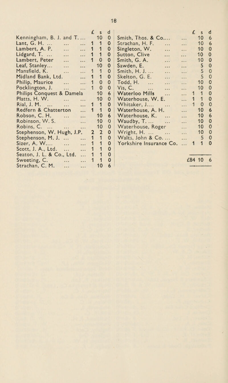 £ s d £ s d Kenningham, B. J. and T. ... 10 0 Smith, Thos. & Co.... 10 6 Lant, G. H. ... 1 1 0 Strachan, H. F. 10 6 Lambert, A. P. 1 1 0 Singleton, W. 10 0 Lidgard, T. ... 1 1 0 Sutton, Clive 10 0 Lambert, Peter 1 0 0 Smith, G. A. 10 0 Leaf, Stanley... 10 o Sawden, E. 5 0 Mansfield, K. 1 1 0 Smith, H. J. ... 5 0 Midland Bank, Ltd. 1 1 0 Skelton, G. E. 5 0 Philip, Maurice 1 0 0 Todd, H. 10 0 Pocklington, J. 1 0 0 Vis, C. . 10 0 Philips Conquest & Damela 10 6 Waterloo Mills ... 1 1 0 Platts, H. W. 10 0 Waterhouse, W. E. ... 1 1 0 Rial, J. M. 1 1 0 Whitaker, J.... ... 1 0 0 Redfern & Chatterton 1 1 0 Waterhouse, A. H. 10 6 Robson, C. H. 10 6 Waterhouse, K. 10 6 Robinson, W. S. 10 0 Waudby, T. ... 10 0 Robins, C. ... 10 0 Waterhouse, Roger 10 0 Stephenson, W. Hugh, J.P. 2 2 0 Wright, H. ... 10 0 Stephenson, M. J. ... 1 1 0 Walts, John & Co. ... 5 0 Sizer, A. W.... 1 1 0 Yorkshire Insurance Co. ... 1 1 0 Scott, J. A., Ltd. 1 1 0 Seaton, J. L. & Co., Ltd. ... 1 1 0 Sweeting, C. 1 1 0 £84 10 6 Strachan, C. M. 10 6