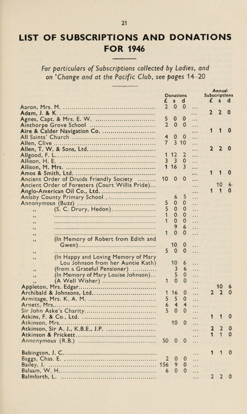 LIST OF SUBSCRIPTIONS AND DONATIONS FOR 1946 For particulars of Subscriptions collected by Ladies, and on ’Change and at the Pacific Club, see pages 14-20 Donations £ s d Aaron, Mrs. M. 2 0 0 Adam, J. & K. Agnes, Capt. & Mrs. E. W. 5 0 0 Ainthorpe Grove School . 2 0 0 Aire & Calder Navigation Co. All Saints’ Church . 4 0 0 Allen, Clive. 7 3 10 Allen, T. W. & Sons, Ltd. Allgood, F. L. 1 12 2 Allison, H. E. 3 3 0 Allison, M. Mrs. 1 16 3 Amos & Smith, Ltd. Ancient Order of Druids Friendly Society . 10 0 0 Ancient Order of Foresters (Court Willis Pride)... Anglo-American Oil Co., Ltd. Anlaby County Primary School . 6 5 Annonymous (Buzz) . 5 0 0 ,, (S. C. Drury, Hedon). 5 0 0 . 1 0 0 . 1 0 0 .. 1 0 0 ,, (In Memory of Robert from Edith and Gwen). 10 0 . 5 0 0 ,, (In Happy and Loving Memory of Mary Lou Johnson from her Auntie Kath) 10 6 ,, (from a Grateful Pensioner) . 3 6 ,, (In Memory of Mary Louise Johnson)... 5 0 „ (A Well Wisher) . 1 0 0 Appleton, Mrs. Edgar. Archibald & Johnsons, Ltd. 116 0 Armitage, Mrs. K. A. M. 5 5 0 Arnett, Mrs. 6 4 4 Sir John Aske’s Charity. 5 0 0 Atkins, F. & Co , Ltd. Atkinson, Mrs. 10 0 Atkinson, Sir A. J., K.B.E., J.P. Atkinson & Prickett.. Anncnymous (R.B.) . 50 0 0 Babington, J. C. Baggs, Chas. E. 2 0 0 Bailey, J. 156 9 0 Balaam, W. H. 6 0 0 Balmforth, L. Annual Subscriptions £ s d 2 2 0 1 1 0 2 2 0 1 1 0 10 6 1 1 0 10 6 2 2 0 1 1 0 2 2 0 1 1 0 1 1 0 2 2 0