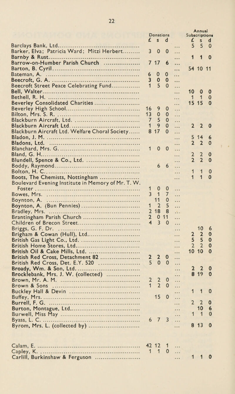 Donations £ S d Barclays Bank, Ltd. Barker, Elva; Patricia Ward ; Mitzi Herbert. 3 0 0 Barnby & Rust. Barrow-on-Humber Parish Church . 7 17 6 Barton, B. Cyril. Bateman, A. 6 0 0 Beecroft, G. A. 3 0 0 Beecroft Street Peace Celebrating Fund. 15 0 Bell, Walter. Bethell, R. H. Beverley Consolidated Charities. Beverley High School... 16 9 0 Bilton, Mrs. S. R. 13 0 0 Blackburn Aircraft, Ltd. 7 5 0 Blackburn Aircraft Ltd. 19 0 Blackburn Aircraft Ltd. Welfare Choral Society. 8 17 0 Bladon, J. M. Bladons, Ltd. Blanchard, Mrs. G. 10 0 Bland, G. H. Blundell, Spence & Co., Ltd. Boddy, Raymond. 6 6 Bolton, H. C. Boots, The Chemists, Nottingham . Boulevard Evening Institute in Memory of Mr. T. W. Foster... 10 0 Bowes, Mrs. 3 17 Boynton, A. 11 0 Boynton, A. (Bun Pennies). 12 5 Bradley, Mrs. 2 18 8 Brantingham Parish Church . 2 0 11 Children of Brecon Street. 4 3 0 Briggs, G. F. Dr. Brigham & Cowan (Hull), Ltd British Gas Light Co., Ltd. ... British Home Stores, Ltd. British Oil & Cake Mills, Ltd. British Red Cross, Detachment 82 . 2 2 0 British Red Cross, Det. E.Y. 520 . 5 0 0 Broady, Wm. & Son, Ltd. Brocklebank, Mrs. J. W. (collected) . Brown, Mr. A. M. 2 2 0 Brown & Sons . 12 0 Buckley Hall & Devin . Buffey, Mrs. 15 0 Burrell, F. G. Burton, Montague, Ltd. Burwell, Miss May . Byass, L. C. 6 7 3 Byrom, Mrs. L. (collected by) . Calam, E. 42 12 1 Capley, K. 110 Carlill, Burkinshaw & Ferguson . Annual Subscription! £ s d 5 5 0 1 1 0 54 10 11 10 0 0 1 1 0 15 15 0 2 2 0 5 14 6 2 2 0 2 2 0 2 2 0 1 1 0 1 1 0 10 6 2 2 0 5 5 0 2 2 0 10 10 0 2 2 0 8 19 0 1 1 0 2 2 0 10 6 1 1 0 8 13 0 1 1 0