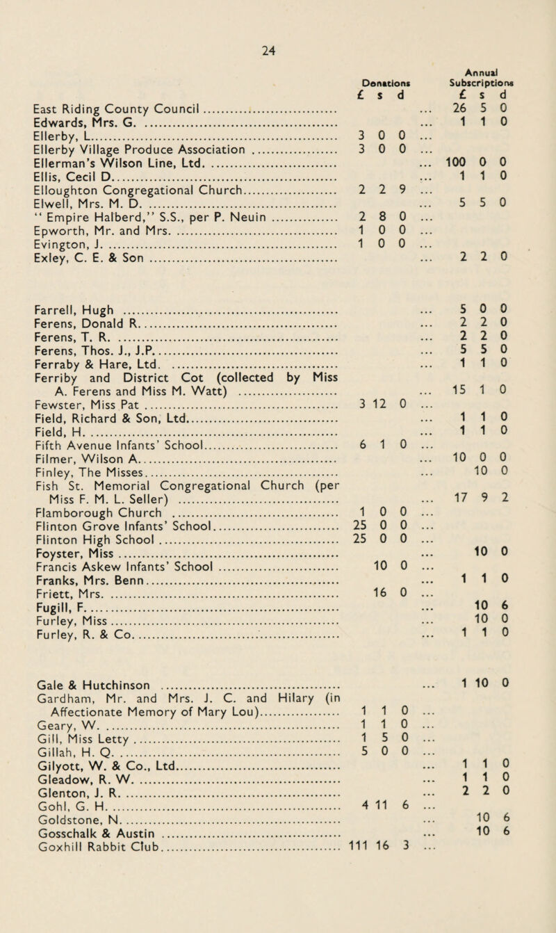 Donations £ s d East Riding County Council. Edwards, Mrs. G. Ellerby, L. 3 0 0 Ellerby Village Produce Association . 3 0 0 Ellerman’s Wilson Line, Ltd. Ellis, Cecil D. Elloughton Congregational Church. 2 2 9 Elwell, Mrs. M. D. “ Empire Halberd,” S.S., per P. Neuin . 2 8 0 Epworth, Mr. and Mrs. 10 0 Evington, J. 10 0 Exley, C. E. & Son . Farrell, Hugh . Ferens, Donald R. Ferens, T. R. Ferens, Thos. J., J.P. Ferraby & Hare, Ltd. Ferriby and District Cot (collected by Miss A. Ferens and Miss M. Watt) . Fewster, Miss Pat . 3 12 0 Field, Richard & Son, Ltd. Field, H. Fifth Avenue Infants’ School. 6 10 Filmer, Wilson A. Finley, The Misses. Fish St. Memorial Congregational Church (per Miss F. M. L. Seller) . Flamborough Church . 10 0.. Flinton Grove Infants’ School. 25 0 0 .. Flinton High School . 25 0 0 .. Foyster, Miss. Francis Askew Infants’ School . 10 0 .. Franks, Mrs. Benn. Friett, Mrs. 16 0 .. Fugill, F. Furley, Miss. Furley, R. & Co.. Gale & Hutchinson . Gardham, Mr. and Mrs. J. C. and Hilary (in Affectionate Memory of Mary Lou). 110 Geary, W. 110 Gill, Miss Letty. 15 0 Gillah, H. Q. 5 0 0 Gilyott, W. & Co., Ltd. Gleadow, R. W. Glenton, J. R. Gohl, G. H. 4 116 Goldstone, N. Gosschalk & Austin . Goxhill Rabbit Club. Ill 16 3 Annuli Subscriptions £ S d 26 5 0 1 1 0 100 0 0 1 1 0 5 5 0 2 2 0 5 0 0 2 2 0 2 2 0 5 5 0 1 1 0 15 1 0 1 1 0 1 1 0 10 0 0 10 0 17 9 2 10 0 1 1 0 10 6 10 0 1 1 0 1 10 0 1 1 0 1 1 0 2 2 0 10 6 10 6