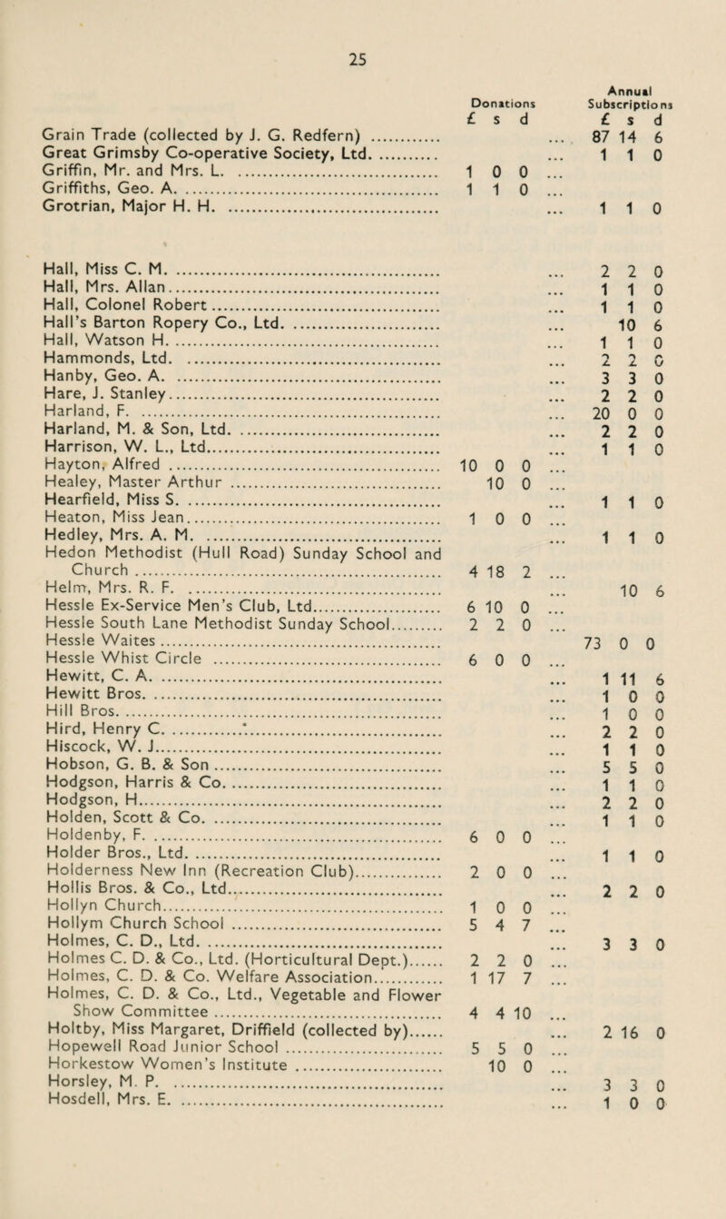 Donations £ s d Grain Trade (collected by J. G. Redfern) . Great Grimsby Co-operative Society, Ltd. Griffin, Mr. and Mrs. L. 10 0 Griffiths, Geo. A. 110 Grotrian, Major H. H. Annual Subscriptions £ s d 87 14 6 1 1 0 1 1 0 Hall, Miss C. M. Hall, Mrs. Allan. Hall, Colonel Robert. Hall’s Barton Ropery Co., Ltd. Hall, Watson H. Hammonds, Ltd. Hanby, Geo. A. Hare, J. Stanley. Harland, F. Harland, M. & Son, Ltd. Harrison, W. L., Ltd. Hayton, Alfred . 10 0 0 Healey, Master Arthur . 10 0 Hearfield, Miss S. Heaton, Miss Jean. 10 0 Hedley, Mrs. A. M. Hedon Methodist (Hull Road) Sunday School and Church . 4 18 2 Helm, Mrs. R. F. Hessle Ex-Service Men’s Club, Ltd. 6 10 0 Hessle South Lane Methodist Sunday School. 2 2 0 Hessle Waites. Hessle Whist Circle . 6 0 0 Hewitt, C. A. Hewitt Bros. Hill Bros. Hird, Henry C. Hiscock, W. J. Hobson, G. B. & Son .. Hodgson, Harris & Co. Hodgson, H. Holden, Scott & Co. .. Holdenby, F. 6 0 0 Holder Bros., Ltd. Holderness New Inn (Recreation Club). 2 0 0 Hollis Bros. & Co., Ltd. Hollyn Church. 10 0 Hollym Church School . 5 4 7 Holmes, C. D., Ltd. Holmes C. D. & Co., Ltd. (Horticultural Dept.). 2 2 0 Holmes, C. D. & Co. Welfare Association. 117 7 Holmes, C. D. & Co., Ltd., Vegetable and Flower Show Committee. 4 4 10 Holtby, Miss Margaret, Driffield (collected by). Hopewell Road Junior School . 5 5 0 Horkestow Women’s Institute . 10 0 Horsley, M. P. Hosdell, Mrs. E. 2 2 0 1 1 0 1 1 0 10 6 1 1 0 2 2 0 3 3 0 2 2 0 20 0 0 2 2 0 1 1 0 1 1 0 1 1 0 10 6 73 0 0 1 11 6 1 0 0 1 0 0 2 2 0 1 1 0 5 5 0 1 1 0 2 2 0 1 1 0 1 1 0 2 2 0 3 3 0 2 16 0 3 3 0 1 0 0