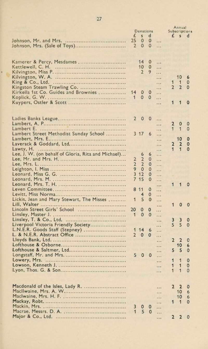 Johnson, Mr. and Mrs. Johnson, Mrs. (Sale of Toys) Donations £ s d 25 0 0 2 0 0 Annual Subscriptions £ s d Kamerer & Percy, Mesdames. 14 0 Kettlewell, C. H. 10 0 Kilvington, Miss P. 2 9 Kilvington, W. A. King & Co., Ltd. Kingston Steam Trawling Co. Kirkella 1st Co. Guides and Brownies . 14 0 0 Koplick, G. W. 1 0 0 Kuypers, Ostler & Scott . 10 6 1 1 0 2 2 0 1 1 0 Ladies Banks League.. 2 0 0 Lambert, A. P. Lambert E.. Lambert Street Methodist Sunday School . 3 17 6 Lambert, Mrs. E. Laverack & Goddard, Ltd. Lawty, H. Lee, J. W. (on behalf of Gloria, Rita and Michael)... 6 6 Lee, Mr. and Mrs. H. 2 2 0 Lee, Mrs. L. 2 2 0 Leighton, I. Miss. 9 0 0 Leonard, Miss G. G. 3 12 0 Leonard, Mrs. M. 7 15 0 Leonard, Mrs. T. H. Leven Committee. 8 11 0 Levitt, Miss Norma. 4 0 Lickis, Jean and Mary Stewart, The Misses . 15 0 Lill, Walter . Lincoln Street Girls’ School . 20 0 0 Linsley, Master J. 10 0 Linsley, T. & Co., Ltd. Liverpool Victoria Friendly Society. L.N.E.R. Goods Staff (Stepney) . 114 6 L. & N.E.R. Abstract Office . 2 0 0 Lloyds Bank, Ltd. Lofthouse & Osborne. Lofthouse & Saltmer, Ltd. Longstaff, Mr. and Mrs. 5 0 0 Lowery, Mrs. Lowson, Kenneth J. Lyon, Thos. G. & Son. 2 0 0 1 1 0 10 0 2 2 0 1 1 0 1 1 0 1 0 0 3 3 0 5 5 0 2 2 0 10 6 5 5 0 1 1 0 1 1 0 1 1 0 Macdonald of the Isles, Lady R Macllwaine, Mrs. A. W. Maclwaine, Mrs. H. F. Mackay, Robt. Mackin, Mrs. Macrae, Messrs. D. A. Major & Co., Ltd. 3 0 0 1 5 0 2 2 0 10 6 10 6 1 1 0 2 2 0