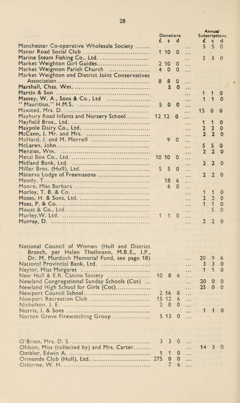 Donations £ s d Manchester Co-operative Wholesale Society . Manor Road Social Club . 110 0 Marine Steam Fishing Co., Ltd. Market Weighton Girl Guides. 2 10 0 Market Weignton Parish Church . 4 0 0 Market Weighton and District Joint Conservatives Association. 8 8 0 Marshall, Chas. Wm. 5 0 Martin & Son . Massey, W. A., Sons & Co., Ltd . “ Mauritius,” H.M.S. 5 0 0 Maxsted, Mrs. D. Maybury Road Infants and Nursery School. 12 12 0 Mayfield Bros., Ltd. Maypole Dairy Co., Ltd... McCann, J. Mr. and Mrs. McHard, J. and M. Morrell . 9 0 McLaren, John. Menzies, Wm. Metal Box Co., Ltd. 10 10 0 Midland Bank, Ltd. Miller Bros. (Hull), Ltd. 5 5 0 Minerva Lodge of Freemasons . Moody, T. 18 6 Moore, Miss Barbara . 6 0 Morley, T. B. & Co. Moses, H. & Sons, Ltd. Moss, P. & Co. Mouat & Co., Ltd. Mur!ey,W. Ltd. 110 Murray, D. National Council of Women (Hull and District Branch, per Helen Theilmann, M.B.E., J.P., Dr. M. Murdoch Memorial Fund, see page 18) National Provincial Bank, Ltd. Naylor, Miss Margaret . New Hull & E.R. Canine Society . 10 8 6.. Newland Congregational Sunday Schools (Cot) ... Newland High School for Girls (Cot). Newport Council School. 2 16 8 .. Newport Recreation Club . 15 12 6 .. Nicholson, J. E. 2 0 0.. Norris, J. & Sons . Norton Grove Firewatching Group . 5 13 0 .. O’Brien, Mrs. D. S. 3 3 0 Ohlson, Miss (collected by) and Mrs. Carter. Ombler, Edwin A. 110 Ormonde Club (Hull), Ltd. 275 0 0 Osborne, W. H. 7 6 Annual Subscriptions £ s d 5 5 0 3 3 0 1 1 0 1 1 0 15 0 0 1 1 0 2 2 0 2 2 0 5 5 0 2 2 0 2 2 0 2 2 0 1 1 0 2 2 0 1 1 0 5 0 2 2 0 20 9 6 3 3 0 1 1 0 20 0 0 25 0 0 1 1 0 14 3 0