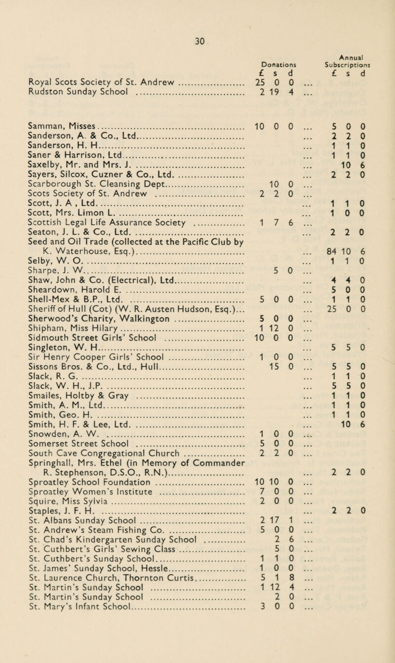 Royal Scots Society of St. Andrew Rudston Sunday School . Annual Donations Subscriptions £ s d £ s d 25 0 0 ... 2 19 4 ... Samman, Misses... 10 0 0 Sanderson, A. & Co., Ltd. Sanderson, H. H. Saner & Harrison, Ltd. Saxelby, Mr. and Mrs. J. Sayers, Silcox, Cuzner & Co., Ltd. Scarborough St. Cleansing Dept. 10 0 Scots Society of St. Andrew . 2 2 0 Scott, J. A , Ltd... Scott, Mrs. Limon L. Scottish Legal Life Assurance Society . 17 6 Seaton, J. L. & Co., Ltd. Seed and Oil Trade (collected at the Pacific Club by K. Waterhouse, Esq.). Selby, W. O. Sharpe, J. W. 5 0 Shaw, John & Co. (Electrical), Ltd. Sheardown, Harold E. Shell-Mex & B.P., Ltd. 5 0 0 Sheriff of Hull (Cot) (W. R. Austen Hudson, Esq.)... Sherwood’s Charity, Walkington . 5 0 0 Shipham, Miss Hilary. 1 12 0 Sidmouth Street Girls’ School . 10 0 0 Singleton, W. H. Sir Henry Cooper Girls’ School . 10 0 Sissons Bros. & Co., Ltd., Hull. 15 0 Slack, R. G. Slack, W. H., J.P. Smailes, Holtby & Gray Smith, A. M., Ltd. Smith, Geo. H. Smith, H. F. & Lee, Ltd. Snowden, A. W. 10 0 Somerset Street School . 5 0 0 South Cave Congregational Church . 2 2 0 Springhall, Mrs. Ethel (in Memory of Commander R. Stephenson, D.S.O., R.N.). Sproatley School Foundation . 10 10 0 Sproatley Women’s Institute . 7 0 0 Squire, Miss Sylvia . 2 0 0 Staples, J. F. H. St. Albans Sunday School . 2 17 1 St. Andrew’s Steam Fishing Co. 5 0 0 St. Chad’s Kindergarten Sunday School . 2 6 St. Cuthbert’s Girls’ Sewing Class .. 5 0 St. Cuthbert’s Sunday School. 110 St. James’ Sunday School, Hessle. 10 0 St. Laurence Church, Thornton Curtis. 5 18 St. Martin’s Sunday School . 112 4 St. Martin’s Sunday School . 2 0 St. Mary’s Infant School. 3 0 0 5 0 0 2 2 0 1 1 0 1 1 0 10 6 2 2 0 1 1 0 1 0 0 2 2 0 84 10 6 1 1 0 4 4 0 5 0 0 1 1 0 25 0 0 5 5 0 5 5 0 1 1 0 5 5 0 1 1 0 1 1 0 1 1 0 10 6 2 2 0 2 2 0