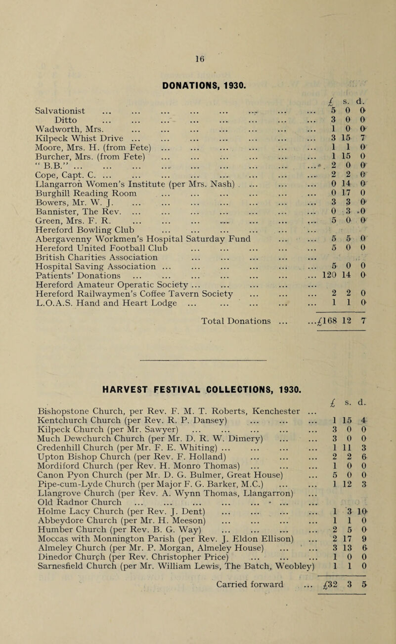 DONATIONS, 1930. Salvationist Ditto Wadworth, Mrs. Kilpeck Whist Drive ... Moore, Mrs. H. (from Fete) Burcher, Mrs. (from Fete) <( D D ” F). 13« ••• ••• • • • • • •* ••• ••• Cope, Capt. C. ... Llangarron Women’s Institute (per Mrs. Nash) . Burghill Reading Room Bowers, Mr. W. J. Bannister, The Rev. Green, Mrs. F. R. Hereford Bowling Club Abergavenny Workmen’s Hospital Saturday Func Hereford United Football Club British Charities Association Hospital Saving Association ... Patients’ Donations Hereford Amateur Operatic Society ... Hereford Railwaymen’s Coffee Tavern Society L.O.A.S. Hand and Heart Lodge / s. d. '5 0 0 3 0 0 10 0 3 15 7 1 1 0 1 15 0 *200 2 2 0 0 14 0 0 17 0 3 3 O' 0 3 .0 5 0 0 5 5 0 5 0 0 5 0 0 120 14 0 2 2 0 110 Total Donations ... ...^168 12 7 HARVEST FESTIVAL COLLECTIONS, 1930. £ s- d- Bishopstone Church, per Rev. F. M. T. Roberts, Kenchester ... Kentchurch Church (per Rev. R. P. Dansey) ... ... ... 115 T Kilpeck Church (per Mr. Sawyer) ... ... ... ... ... 3 0 0 Much Dewchurch Church (per Mr. D. R. W. Dimery) ... ... 3 0 0 Credenhill Church (per Mr. F. E. Whiting) ... ... ... ... Ill 3 Upton Bishop Church (per Rev. F. Holland) ... ... ... 2 2 6 Mordiford Church (per Rev. H. Monro Thomas) ... ... ... 1 0 0 Canon Pyon Church (per Mr. D. G. Bulmer, Great House) ... 5 0 0 Pipe-cum-Lyde Church (per Major F. G. Barker, M.C.) ... ... 1 12 3 Llangrove Church (per Rev. A. Wynn Thomas, Llangarron) Old Radnor Church ... ... ... ... ... ♦ ... Holme Lacy Church (per Rev. J. Dent) ... ... ... ... 1 3 10 Abbeydore Church (per Mr. H. Meeson) ... ... ... ... 1 1 0 Humber Church (per Rev. B. G. Way) ... ... .... ... 2 5 0 Moccas -with Monnington Parish (per Rev. J. Eldon Ellison) ... 2 17 9 Almeley Church (per Mr. P. Morgan, Almeley House) ... ... 3 13 6- Dinedor Churph (per Rev. Christopher Price) ... ... ... 1 0 0 Sarnesfield Church (per Mr. William Lewis, The Batch, Weobley) 110