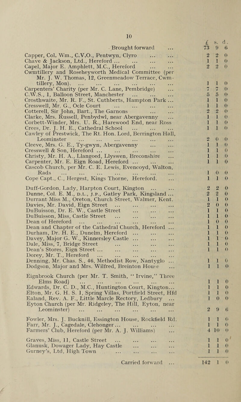 £ Brought forward ... 73 Capper, Col. Wm., C.V.O., Pentwyn, Clyro ... ... 2 Chave & Jackson, Ltd., Hereford ... ... ... ... 1 Capel, Major E. Amphlett, M.C., Hereford ... ... 2 Cwmtillery and Roseheyworth Medical Committee (per Mr. J. W. Thomas, 12, Greenmeadow Terrace, Cwm ¬ tillery, Mon). ... ... ... ... ... ... 1 Carpenters’ Charity (per Mr. C. Lane, Pembridge) ... 7 C.W.S., 1, Balloon Street, Manchester ... ... ... 5 Crosthwaite, Mr. R. F., St. Cuthberts, Hampton Park ... 1 Cresswell, Mr. G., Ocle Court ... ... ... ... 1 Cotterell, Sir John, Bart., The Garnons ... ... 2 Clarke, Mrs. Russell, Penbydwl, near Abergavenny ... 1 Corbett-Winder, Mrs. U. R., Harewood End, near Ross 1 Crees, Dr. J. H. E., Cathedral School ... ... ... 1 Cawley of Prestwick, The Rt. Hon. Lord, Berrington Hall, Leominster ... ... ... ... ... ... 2 Cleeve, Mrs. G. E., Ty-gwyn, Abergavenny ... ... 1 Cresswell & Son, Hereford ... ... ... ... ... 1 Christy, Mr. H. A., Llangoed, Llyswen, Breconshire ... 1 Carpenter, Mr. E. Eign Road, Hereford ... ... ... 1 Cascob Church, per Mr. C. E. Lewis, Evenc.oyd, Walton, Rads ... ... ... ... ... ... ... 1 Cope Capt., C., Hergest, Kings Thorne, Hereford. ... 1 Duff-Gordon, Lady, Harpton Court, Kington ... ... 2 Dunne, Col. E. M., d.l., j.p., Gatley Park, Kingsland ... 2 Durrant Miss M., Oreton, Church Street, Walmer, Kent. 1 Davies, Mr. David, Eign Street ... ... ... ... 2 DuBuisson, Dr. E. W., Castle Street ... ... ... 1 DuBuisson, Miss, Castle Street ... ... ... ... 1 Dean of Hereford ... ... ... ... ... ... 1 Dean and Chapter of the Cathedral Church, Hereford ... 1 Durham, Dr. H. E., Dunelrn, Hereford ... ... ... 1 Davey, Major G. W., Kinnersley Castle ... ... ... 1 Dale, Miss, 7, Bridge Street ... ... ... ... 1 Dean’s Stores, Eign Street ... ... ... ... ... 1 Dorey, Mr. T., Hereford Denning, Mr. Chas. S., 46, Methodist Row, Nantyglo ... 1 Dodgson, Major and Mrs. Wilfred, Breinton House ... 1 Eignbrook Church (per Mr. T. Smith, “ Irvine,” Three Elms Road) ... ... ... ... ... ... 1 Edwards, Dr. C. D., M.C., Huntington Court, Kington... 1 Elton, Mr. G. H. S. 1, Spring Villas, Portfield Street, Hfd 1 Ealand, Rev. A. F., Little Marcle Rectory, Ledbur}^ ... 1 Eyton Church (per Mr. Ridgeley, The Hill, Eyton, near Leominster) ... ... ... ... ... ... 2 Fowler, Mrs. J. Bucknill, Essington House, Rockfield Rd. 1 Farr, Mr. J., Cagedale, Clehonger... ... ... ... 1 Farmers’ Club, Hereford (per Mr. A. J. Williams) ... 4 Graves, Miss, 11, Castle Street ... ... ... ... 1 Glanusk, Dowager Lady, Hay Castle ... ... ... 1 Gurney’s, Ltd, High Town ... ... ... ... 1 Carried forward ... 142 s. d . 9 6 2 0 1 0 2 0 1 0 7 0 5 0 1 0 1 0 2 0 1 0 1 0 1 0 0 0 1 0 1 0 1 0 1 0 0 0 1 0 2 0 2 0 1 0 0 0 1 0 1 0 0 0 1 0 1 0 1 0 1 0 1 0 1 0 1 0 1 0 1 0 1 0 0 0 9 6 1 0 1 0 10 0 1 0 1 0 1 0 1 0