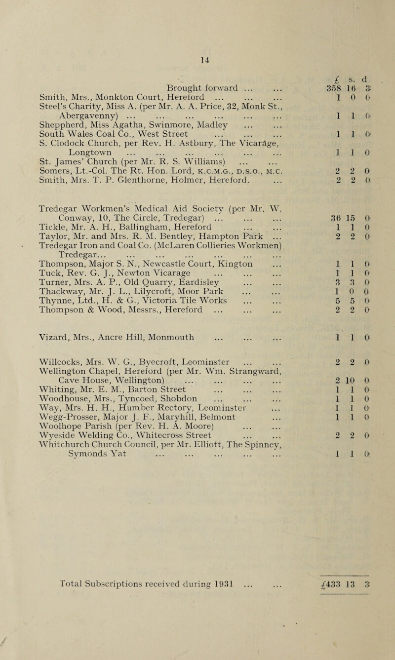 £ s. d Brought forward ... ... 358 16 3‘ Smith, Mrs., Monkton Court, Hereford ... ... ... 10 0 Steel’s Charity, Miss A. (per Mr. A. A. Price, 32, Monk St., Abergavenny) ... ... ... ... ... ... 110.* Sheppherd, Miss Agatha, Swinmore, Madley South Wales Coal Co., West Street ... ... ... 110 S. Clodock Church., per Rev. H. Astbury, The Vicarage, Longtown ... ... ... ... ... ... 1 10 St. James’ Church (per Mr. R. S. Williams) Somers, Lt.-Col. The Rt. Hon. Lord, k.c.m.g., d.s.o., m.c. 2 2 0’ Smith, Mrs. T. P. Glenthorne, Holmer, Hereford. ... 2 2 0 Tredegar Workmen’s Medical Aid Society (per Mr. W. Conway, 10, The Circle, Tredegar) Tickle, Mr. A. H., Ballingham, Hereford Taylor, Mr. and Mrs. R. M. Bentley, Hampton Park Tredegar Iron and Coal Co. (McLaren Collieries Workmen) Tredegar... Thompson, Major S. N., Newcastle Court, Kington Tuck, Rev. G. J., Newton Vicarage Turner, Mrs. A. P., Old Quarry, Eardisley Thackway, Mr. J. L., Lilycroft, Moor Park Thynne, Ltd., H. & G., Victoria Tile Works Thompson & Wood, Messrs., Hereford 36 15 0 1 1 0 2 2 0’ 1 1 0 1 1 0 3 3 0 1 0 0 5 5 0 2 2 0 Vizard, Mrs., Ancre Hill, Monmouth 1 1 0 Willcocks, Mrs. W. G., Byecroft, Leominster Wellington Chapel, Hereford (per Mr. Win. Strangward, Cave House, Wellington) Whiting, Mr. E. M., Barton Street Woodhouse, Mrs., Tyncoed, Shobdon Way, Mrs. H. H., Humber Rectory, Leominster Wegg-Prosser, Major J. F., Maryhill, Belmont Woolhope Parish (per Rev. H. A. Moore) Wyeside Welding Co., Whitecross Street Whitchurch Church Council, per Mr. Elliott, The Spinney, Symonds Yat 2 2 0 2 10 0 1 1 0 1 1 0 1 1 0 1 1 0 2 2 0 1 1 0 Total Subscriptions received during 1931 £433 13 3