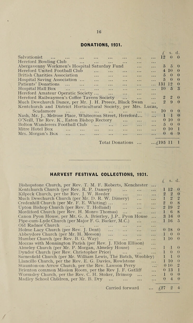 DONATIONS, 1931. / s. Salvationist ... ... ... ... ... ... ... ... 12 0 Hereford Bowling Club Abergavenny Workmen's Hospital Saturday Fund ... ... 5 5 Hereford United Football Club ... ... ... ... ... 4 10 British Charities Association ... ... ... ... ... 5 0 Hospital Saving Association ... ... ... ... ... ... 5 0 Patients’ Donations ... ... ... ... ... ... ... 131 12 Hospital Hall Box ... ... ... ... ... ... ... 10 5 Hereford Amateur Operatic Society ... Hereford Railwaymen’s Coffee Tavern Society ... ... ... 2 2 Much Dewchurch Dance, per Mr. J. H. Preece, Black Swan ... 2 9 Kentchurch and District Horticultural Society, per Mrs. Lucas, Scudamore ... ... ... ... ... ... ... 10 0 Nash, Mr. J., Melrose Place, Whitecross Street, Hereford... ... 1 1 O’Neill, The Rev. K., Eaton Bishop Rectory ... ... ... 0 10 Bolton Wanderers Football Club ... ... ... ... ... 5 0 Mitre Hotel Box ... ... ... ... ... ... ... 010 Mrs. Morgan’s Box ... ... ... ... ... ... ... 0 6 Total Donations ... .../195 11 J HARVEST FESTIVAL COLLECTIONS, 1931. £ s- Bishopstone Church, per Rev. T. M. F. Roberts, Kenchester ... Kentchurch Church (per Rev. R. P. Dansey) ... ... ... 112 Kilpeck Church, per the Rev. J. W. Reeder ... ... ... 2 2 Much Dewchurch Church (per Mr. D. R. W. Dimery) ... ... 1 2 Credenhill Church (per Mr. F. E. Whiting) ... ... ... ... 2 0 Upton Bishop Church (per Rev. T. Holland) ... ... ... 219 Mordiford Church (per Rev. H. Monro Thomas) ... ... ... 1 6 Canon Pyon House, per Mr. G. A. Brierley, J.P., Pvon House ... 3 16 Pipe-cum-Lyde Church (per Major F. G. Barker, M.C.) ... ... 1 16 Old Radnor Church Holme Lacy Church (per Rev. J. Dent) ... ... ... ... 0 18 Abbeydore Church (per Mr. H. Meeson) ... ... ... ... 1 0 Humber Church (per Rev. B. G. Way) ... ... ... ... 1 10 Moccas with Monnington Parish (per Rev. J. Eldon Ellison) Almeley Church (per Mr. P. Morgan, Almeley House) ... ... 1 1 Dyndor Church (per Rev. Christopher Price) ... ... ... 1 0 Sarnesfield Church (per Mr. William Lewis, The Batch, Weobley) 1 1 Llancillo Church, per the Rev. E. G. Davies, Rowlstone ... 1 10 Staunton-on-Arrow Church, per the Rev. Lawson Perry ... 0 10 Brienton common Mission Room, per the Rev J. F. Gatliff ... 0 13 Wormsley Church, per the Rev. C. H. Stoker, Brinsop ... ... 1 0 Madley School Children, per Mr. B. Dry ... ... ... ... 0 4 d. 0 0 0 0 0 0 3 0 0 0 0 0 0 1 9 1 d. 0 0 2 8 2 8 0 5 0 0 0 0 0 0 0 2 1 0 0