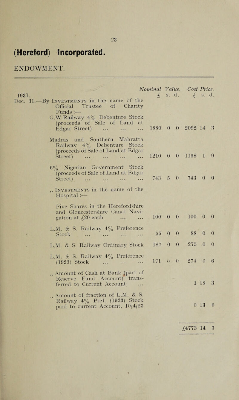 (Hereford) Incorporated ENDOWMENT. Nominal Value. Cost Price. 1931. £ s. d. £ s. d. Dec. 31.—By Investments in the name of the Official Trustee of Charity Funds :— G.W.Railway 4% Debenture Stock (proceeds of Sale of Land at Edgar Street) ... ... ... 1880 0 0 2092 14 3 Madras and Southern Mahratta Railway 4% Debenture Stock (proceeds of Sale of Land at Edgar Street) ... ... ... ... 1210 0 0 1198 1 9 (i% Nigerian Government Stock (proceeds of Sale of Land at Edgar Street) ... ... ... ... 743 5 0 743 0 0 ,, Investments in the name of the Hospital :— Five Shares in the Herefordshire and Gloucestershire Canal Navi- gation at ^20 each 100 0 0 100 0 0 L.M. & S. Railway 4% Preference Stock 55 0 0 88 0 0 L.M. & S. Railway Ordinary Stock 187 0 0 275 0 0 L.M. & S. Railway 4% Preference (1923) Stock 171 0 0 274 6 6 ,, Amount of Cash at Bank £part of Reserve Fund Account) trans¬ ferred to Current Account ,, Amount of fraction of L.M. & S. Railway 4% Pref. (1923) Stock paid to current Account, 10/4/23