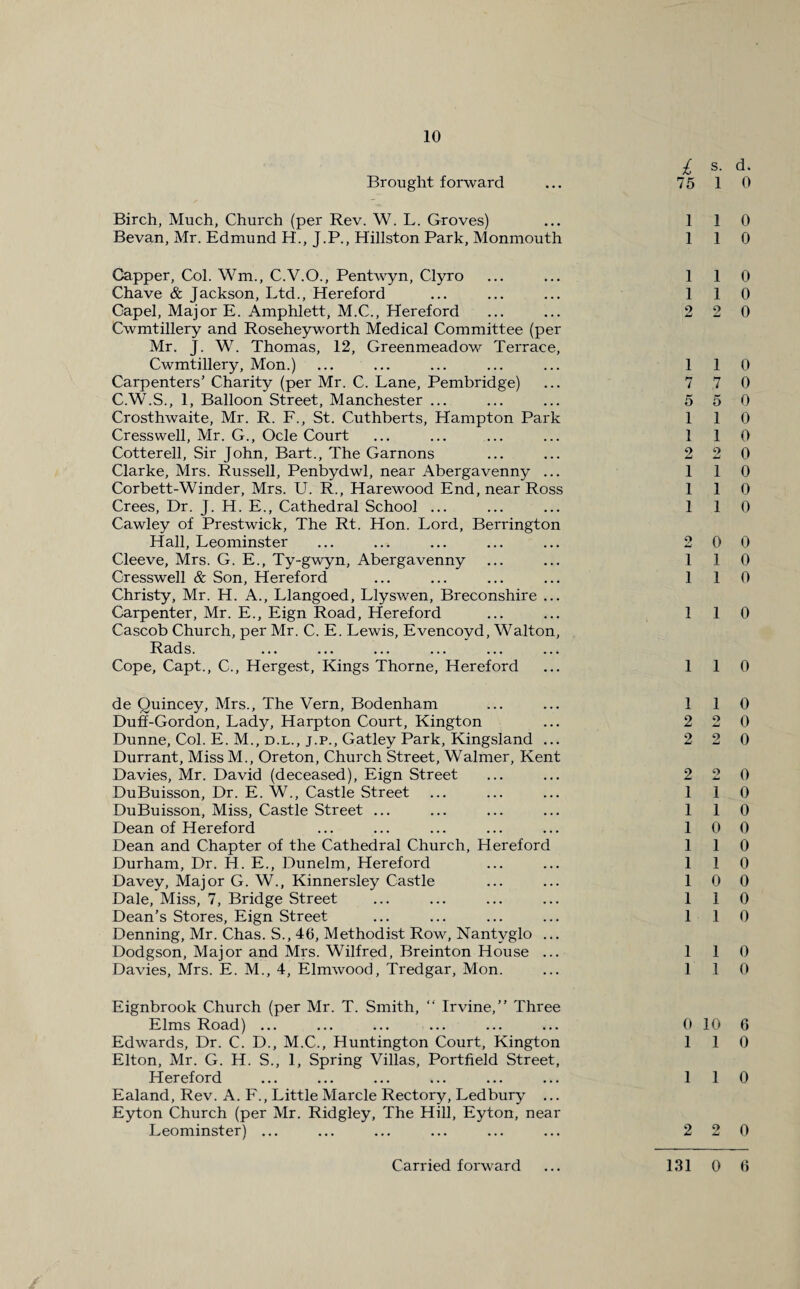 Brought forward ... 75 Birch, Much, Church (per Rev. W. L. Groves) ... 1 Bevan, Mr. Edmund H., J.P., Hillston Park, Monmouth 1 Capper, Col. Wm., C.V.O., Pentwyn, Clyro ... ... 1 Chave & Jackson, Ltd., Hereford ... ... ... 1 Gapel, Major E. Amphlett, M.C., Hereford ... ... 2 Cwmtillery and Roseheyworth Medical Committee (per Mr. J. W. Thomas, 12, Greenmeadow Terrace, Cwmtillery, Mon.) ... ... ... ... ... 1 Carpenters' Charity (per Mr. C. Lane, Pembridge) ... 7 C.W.S., 1, Balloon Street, Manchester ... ... ... 5 Crosthwaite, Mr. R. F., St. Cuthberts, Hampton Park 1 Cresswell, Mr. G., Ocle Court ... ... ... ... 1 Cotter ell. Sir John, Bart., The Garnons ... ... 2 Clarke, Mrs. Russell, Penbydwl, near Abergavenny ... 1 Corbett-Winder, Mrs. U. R., Harewood End, near Ross 1 Crees, Dr. J. H. E., Cathedral School ... ... ... 1 Cawley of Prestwick, The Rt. Hon. Lord, Berrington Hall, Leominster ... ... ... ... ... 2 Cleeve, Mrs. G. E., Ty-gwyn, Abergavenny ... ... 1 Cresswell & Son, Hereford ... ... ... ... 1 Christy, Mr. H. A., Llangoed, Llyswen, Breconshire ... Carpenter, Mr. E., Eign Road, Hereford ... ... 1 Cascob Church, per Mr. C. E. Lewis, Evencoyd, Walton, Rads. Cope, Capt., C., Hergest, Kings Thorne, Hereford ... 1 de Quincey, Mrs., The Vern, Bodenham ... ... 1 Duff-Gordon, Lady, Harpton Court, Kington ... 2 Dunne, Col. E. M., d.l., j.p., Gatley Park, Kingsland ... 2 Durrant, MissM., Oreton, Church Street, Walmer, Kent Davies, Mr. David (deceased), Eign Street ... ... 2 DuBuisson, Dr. E. W., Castle Street ... ... ... 1 DuBuisson, Miss, Castle Street ... ... ... ... 1 Dean of Hereford ... ... ... ... ... 1 Dean and Chapter of the Cathedral Church, Hereford 1 Durham, Dr. H. E., Dunelm, Hereford ... ... 1 Davey, Major G. W., Kinnersley Castle ... ... 1 Dale, Miss, 7, Bridge Street ... ... ... ... 1 Dean's Stores, Eign Street ... ... ... ... 1 Denning, Mr. Chas. S., 46, Methodist Row, Nantvglo ... Dodgson, Major and Mrs. Wilfred, Breinton House ... 1 Davies, Mrs. E. M., 4, Elmwood, Tredgar, Mon. ... 1 Eignbrook Church (per Mr. T. Smith, “ Irvine,” Three Elms Road) ... ... ... ... ... ... 0 Edwards, Dr. C. D., M.C., Huntington Court, Kington 1 Elton, Mr. G. H. S., 1, Spring Villas, Portfield Street, Hereford ... ... ... ... ... ... 1 Ealand, Rev. A. F., Little Marcle Rectory, Ledbury ... Eyton Church (per Mr. Ridgley, The Hill, Eyton, near Leominster) ... ... ... ... ... ... 2 Carried forward ... 131 s. d. 1 0 1 0 1 0 1 0 1 0 2 0 1 0 7 0 5 0 1 0 1 0 2 0 1 0 1 0 1 0 0 0 1 0 1 0 1 0 1 0 1 0 2 0 2 0 2 0 1 0 1 0 0 0 1 0 1 0 0 0 1 0 1 0 1 0 1 0 10 c 1 0 1 0 2 0 0 6