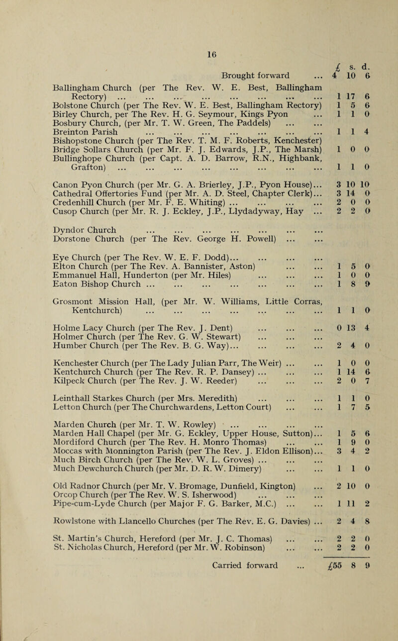 £ s. cL Brought forward ... 4 10 6 Ballingham Church (per The Rev. W. E. Best, Ballingham Rectory) ... ... ..^ ... ... ... ... ... 117 6 Bolstone Church (per The Rev. W. E. Best, Ballingham Rectory) 15 6 Birley Church, per The Rev. H. G. Seymour, Kings Pyon ... 1 1 0 Bosbury Church, (per Mr. T. W. Green, The Paddels) Breinton Parish ... ... ... ... ... ... ... 1 1 4 Bishopstone Church (per The Rev. T. M. F. Roberts, Kenchester) Bridge Sollars Church (per Mr. F. J. Edwards, J.P., The Marsh) 10 0 Bullinghope Church (per Capt. A. D. Barrow, R.N., Highbank, Grafton) ... ... ... ... ... ... ... ... 1 1 0 Canon Pyon Church (per Mr. G. A. Brierley, J.P., Pyon House).. Cathedral Offertories Fund (per Mr. A. D. Steel, Chapter Clerk).. Credenhill Church (per Mr. F. E. Whiting) ... Cusop Church (per Mr. R. J. Eckley, J.P., Llydadyway, Hay .. Dyndor Church Dorstone Church (per The Rev. George H. Powell) Eye Church (per The Rev. W. E. F. Dodd)... Elton Church (per The Rev. A. Bannister, Aston) Emmanuel Hall, Hunderton (per Mr. Hiles) Eaton Bishop Church ... 3 10 10 3 14 0 2 0 0 2 2 0 15 0 1 0 0 1 8 0 Grosmont Mission Hall, (per Mr. W. Williams, Little Corras, Kentchurch) 1 1 0 Holme Lacy Church (per The Rev. J. Dent) Holmer Church (per The Rev. G. W. Stewart) Humber Church (per The Rev. B. G. Way)... 0 13 4 2 4 0 Kenchester Church (per The Lady Julian Parr, The Weir) ... Kentchurch Church (per The Rev. R. P. Dansey) ... Kilpeck Church (per The Rev. J. W. Reeder) 10 0 1 14 6 2 0 7 Leinthall Starkes Church (per Mrs. Meredith) Letton Church (per The Churchwardens, Letton Court) 1 1 0 1 7 5 Marden Church (per Mr. T. W. Rowley) ... Marden Hall Chapel (per Mr. G. Eckley, Upper House, Sutton) Mordiford Church (per The Rev. H. Monro Thomas) Moccas with Monnington Parish (per The Rev. J. Eldon Ellison) Much Birch Church (per The Rev. W. L. Groves) ... Much Dewchurch Church (per Mr. D. R. W. Dimery) 1 5 6 1 9 0 3 4 2 1 1 0 Old Radnor Church (per Mr. V. Bromage, Dunfield, Kington) ... 2 10 0 Or cop Church (per The Rev. W. S. Isherwood) Pipe-cum-Lyde Church (per Major F. G. Barker, M.C.) ... ... Ill 2 Rowlstone with Llancello Churches (per The Rev. E. G. Davies) ... 2 4 8 St. Martin’s Church, Hereford (per Mr. J. C. Thomas) ... ... 2 2 0 St. Nicholas Church, Hereford (per Mr. W. Robinson) ... ... 2 2 0