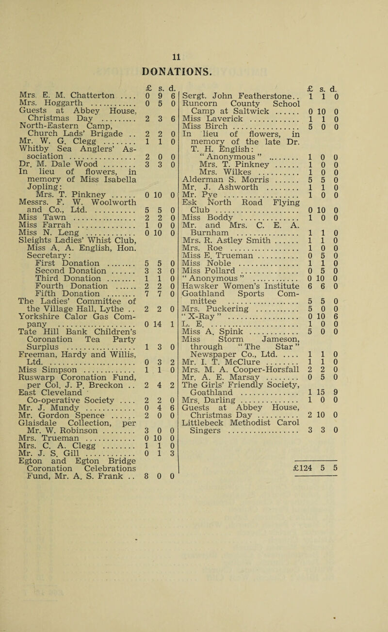 DONATIONS. £ s. Mrs. E. M. Chatterton .... 0 9 Mrs. Hoggarth . 0 5 Guests at Abbey House, Christmas Day . 2 3 North-Eastern Camp, Church Lads’ Brigade .. 2 2 Mr. W. G. Clegg . 1 1 Whitby Sea Anglers’ As¬ sociation . 2 0 Dr. M. Dale Wood . 3 3 In lieu of flowers, in memory of Miss Isabella Jopling: Mrs. T. Pinkney . 0 10 Messrs. F. W. Woolworth and Co., Ltd. 5 5 Miss Tawn . 2 2 Miss Farrah .. 1 0 Miss N. Leng .. 0 10 Sleights Ladies’ Whist Club, Miss A. A. English, Hon. Secretary: First Donation . 5 5 Second Donation . 3 3 Third Donation . 1 1 Fourth Donation . 2 2 Fifth Donation . 7 7 The Ladies’ Committee of the Village Hall, Lythe .. 2 2 Yorkshire Calor Gas Com¬ pany . 0 14 Tate Hill Bank Children’s Coronation Tea Party Surplus . 1 3 Freeman, Hardy and Willis, Ltd. 0 3 Miss Simpson . 1 1 Ruswarp Coronation Fund, per Col. J. P. Breckon .. 2 4 East Cleveland ' Co-operative Society .... 2 2 Mr. J. Mundy . 0 4 Mr. Gordon Spence ....... 2 0 Glaisdale Collection, per Mr. W. Robinson. 3 0 Mrs. Trueman . 0 10 Mrs. C. A. Clegg . 1 1 Mr. J. S. Gill . 0 1 Egton and Egton Bridge Coronation Celebrations Fund, Mr. A. S. Frank .. 8 0 £ s. d. Sergt. John Featherstone.. 110 Runcorn County School Camp at Saltwick . 0 10 0 Miss Laverick . 1 1 0 Miss Birch . 5 0 0 In lieu of flowers, in memory of the late Dr. T. H. English: “ Anonymous ” . 1 0 0 Mrs. T. Pinkney . 1 0 0 Mrs. Wilkes . 1 0 0 Alderman S. Morris . 5 5 0 Mr. J. Ashworth . 1 1 0 Mr. Pye . 1 0 0 Esk North Road Flying Club . 0 10 0 Miss Boddy . 1 0 0 Mr. and Mrs. C. E. A. Burnham . 1 1 0 Mrs. R. Astley Smith. 1 1 0 Mrs. Roe . 1 0 0 Miss E. Trueman. 0 5 0 Miss Noble . 1 1 0 Miss Pollard . 0 5 0 “ Anonymous ” 0 10 0 Hawsker Women’s Institute 6 6 0 Goathland Sports Com¬ mittee . 5 5 0 Mrs. Puckering . 5 0 0 “X-Ray” . 0 10 6 L. E. . 1 0 0 Miss A. Spink . 5 0 0 Miss Storm Jameson, through “ The Star ” Newspaper Co., Ltd. 1 1 0 Mr. I. T. McClure . 1 1 0 Mrs. M. A. Cooper-Horsfall 2 2 0 Mr. A. E. Marsay . 0 5 0 The Girls’ Friendly Society, Goathland . 1 15 9 Mrs. Darling . 1 0 0 Guests at Abbey House, Christmas Day . 2 10 0 Littlebeck Methodist Carol Singers . 3 3 0 £124 5 5 d. 6 0 6 0 0 0 0 0 0 0 0 0 0 0 0 0 0 0 1 0 2 0 2 0 6 0 0 0 0 3 0