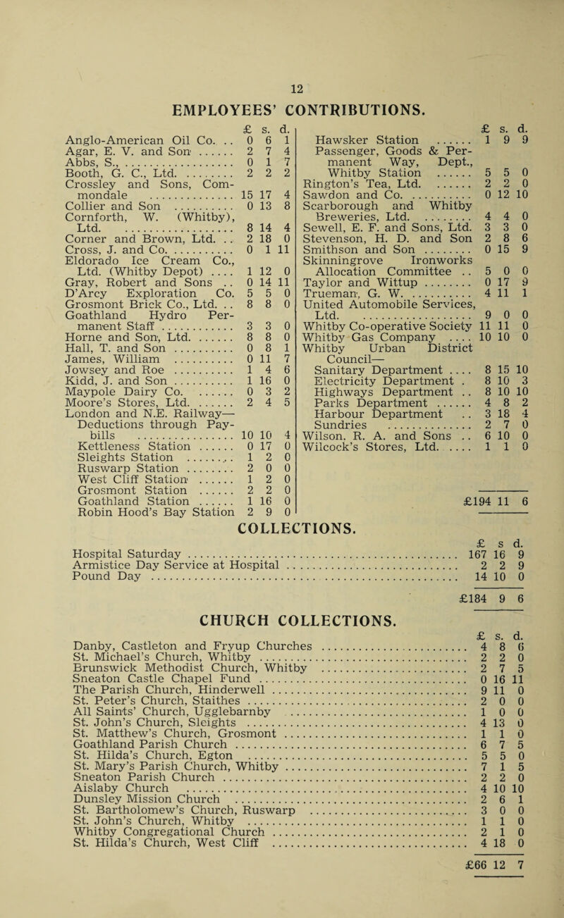 EMPLOYEES’ CONTRIBUTIONS. £ s. d. £ s. d. Anglo-American Oil Co. .. 0 6 1 Hawsker Station . 1 9 9 Agar, E. V. and Son . 2 7 4 Passenger, Goods & Per- Abbs, S.,. 0 1 W manent Way, Dept., Booth, G. C., Ltd. 2 2 2 Whitby Station . 5 5 0 Crossley and Sons, Com- Rington’s Tea, Ltd. 2 2 0 mondale . 15 17 4 Sawdon and Co. 0 12 10 Collier and Son . 0 13 8 Scarborough and Whitby Cornforth, W. (Whitby), Breweries, Ltd. 4 4 0 Ltd. 8 14 4 Sewell, E. F. and Sons, Ltd. 3 3 0 Corner and Brown. Ltd. . . 2 18 0 Stevenson, H. D. and Son 2 8 6 Cross, J. and Co. 0 1 11 Smithson and Son . 0 15 9 Eldorado Ice Cream Co., Skinningrove Ironworks Ltd. (Whitby Depot) .... 1 12 0 Allocation Committee .. 5 0 0 Gray, Robert and Sons .. 0 14 11 Taylor and Wittup . 0 17 9 D’Arcy Exploration Co. 5 5 0 Trueman, G. W. 4 11 1 Grosmont Brick Co., Ltd. . . 8 8 0 United Automobile Services, Goathland Hydro Per- Ltd. 9 0 0 manent Staff . 3 3 0 Whitby Co-operative Society 11 11 0 Horne and Son, Ltd. 8 8 0 Whitby Gas Company .... 10 10 0 Hall, T. and Son . 0 8 1 Whitby Urban District James, William . 0 11 7 Council— Jowsey and Roe . 1 4 6 Sanitary Department .... 8 15 10 Kidd, J. and Son. 1 16 0 Electricity Department . 8 10 3 Maypole Dairy Co. 0 3 2 Highways Department .. 8 10 10 Moore’s Stores, Ltd. 2 4 5 Parks Department . 4 8 2 London and N.E. Railway— Harbour Department 3 18 4 Deductions through Pay- Sundries . 2 7 0 bills . 10 10 4 Wilson. R. A. and Sons . . 6 10 0 Kettleness Station . 0 17 0 Wilcock’s Stores, Ltd. 1 1 0 Sleights Station . 1 2 0 Ruswarp Station . 2 0 0 West Cliff Station . 1 2 0 Crn<:mnnt Stn+irm 2 2 o Goathland Station . 1 16 0 £194 11 6 Robin Hood’s Bay Station 2 9 0 COLLECTIONS. £ s d. Hospital Saturday. 167 16 9 Armistice Day Service at Hospital. 2 2 9 Pound Day . . 14 10 0 £184 9 6 CHURCH COLLECTIONS. £ s. d. Danby, Castleton and Fryup Churches . 4 8 6 St. Michael’s Church, Whitby . 2 2 0 Brunswick Methodist Church, Whitby . 2 7 5 Sneaton Castle Chapel Fund . 0 16 11 The Parish Church, Hinderwell . 9 11 0 St. Peter’s Church, Staithes . 2 0 0 All Saints’ Church, Ugglebarnby .. 1 0 0 St. John’s Church, Sleights . 4 13 0 St. Matthew’s Church, Grosmont . 1 1 0 Goathland Parish Church . 6 7 5 St. Hilda’s Church, Egton . 5 5 0 St. Mary’s Parish Church, Whitby. 7 1 5 Sneaton Parish Church . 2 2 0 Aislaby Church . 4 10 10 Dunsley Mission Church . 2 6 1 St. Bartholomew’s Church, Ruswarp . 3 0 0 St. John’s Church, Whitby . 1 1 0 Whitby Congregational Church . 2 1 0 St. Hilda’s Church, West Cliff . 4 18 0 £66 12 7