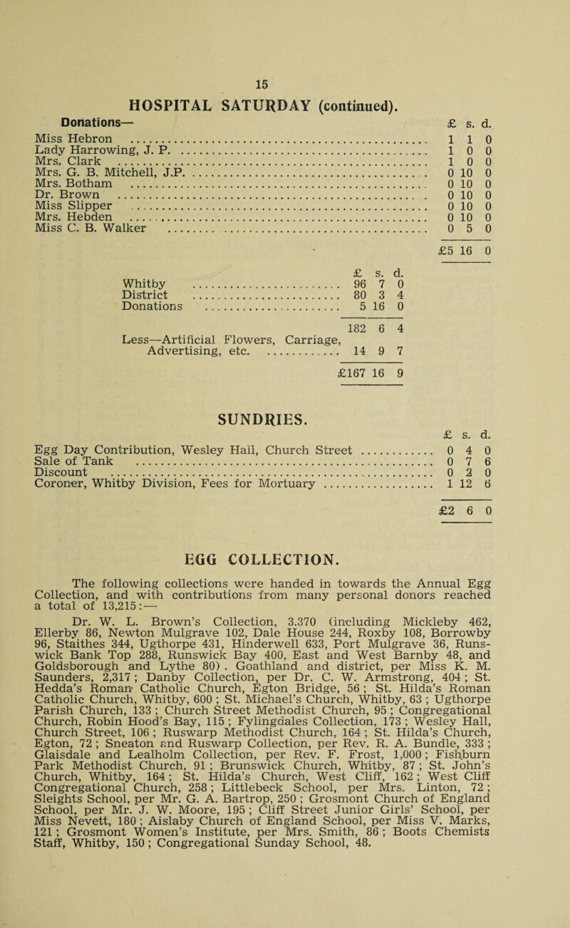 HOSPITAL SATURDAY (continued). Donations— £ s. d. Miss Hebron . 1 1 0 Lady Harrowing, J. P. 1 0 0 Mrs. Clark . 1 0 0 Mrs. G. B. Mitchell, J.P. . 0 10 0 Mrs. Botham . 0 10 0 Dr. Brown .. 0 10 0 Miss Slipper . .. 0 10 0 Mrs. Hebden . 0 10 0 Miss C. B. Walker . 0 5 0 £5 16 0 £ s. d. 96 7 0 80 3 4 5 16 0 182 6 4 Less—Artificial Flowers, Carriage, Advertising, etc. . 14 9 7 £167 16 9 SUNDRIES. Egg Day Contribution, Wesley Hail, Church Street Sale of Tank . Discount . Coroner, Whitby Division, Fees for Mortuary . £ s. d. 0 4 0 0 7 6 0 2 0 1 12 6 £2 6 0 Whitby District Donations EGG COLLECTION. The following collections were handed in towards the Annual Egg Collection, and with contributions from many personal donors reached a total of 13,215: — Dr. W. L. Brown’s Collection, 3.370 (including Mickleby 462, Ellerby 86, Newton Mulgrave 102, Dale House 244, Roxby 108, Borrowby 96, Staithes 344, Ugthorpe 431, Hinderwell 633, Port Mulgrave 36, Runs- wick Bank Top 288, Runswick Bay 400, East and West Barnby 48, and Goldsborough and Lythe 80) . Goathland and district, per Miss K. M. Saunders, 2,317 ; Danby Collection, per Dr. C. W. Armstrong, 404 ; St. Hedda’s Roman Catholic Church, Egton Bridge, 56 ; St. Hilda’s Roman Catholic Church, Whitby, 600 ; St. Michael’s Church, Whitby, 63 ; Ugthorpe Parish Church, 133 ; Church Street Methodist Church, 95 ; Congregational Church, Robin Hood’s Bay, 115 ; Fylingaales Collection, 173 ; Wesley Hall, Church Street, 106 ; Ruswarp Methodist Church, 164 ; St. Hilda’s Church, Egton, 72 ; Sneaton and Ruswarp Collection, per Rev. R. A. Bundle, 333 ; Glaisdale and Lealholm Collection, per Rev. F. Frost, 1,000; FisRburn Park Methodist Church, 91 ; Brunswick Church, Whitby, 87 ; St. John’s Church, Whitby, 164; St. Hilda’s Church, West Cliff, 162; West Cliff Congregational Church, 258 ; Littlebeck School, per Mrs. Linton, 72 ; Sleights School, per Mr. G. A. Bartrop, 250 ; Grosmont Church of England School, per Mr. J. W. Moore, 195 ; Cliff Street Junior Girls’ School, per Miss Nevett, 180 ; Aislaby Church of England School, per Miss V. Marks, 121; Grosmont Women’s Institute, per Mrs. Smith, 86 ; Boots Chemists Staff, Whitby, 150 ; Congregational Sunday School, 48.