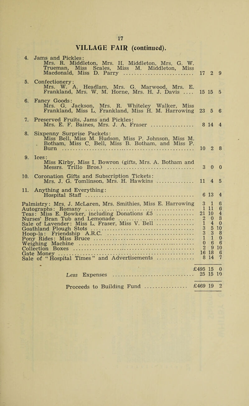 VILLAGE FAIR (continued). 4 Tame; * Mrs. R. Middleton, Mrs. H. Middleton, Mrs. G. W. Trueman, Miss Scales, Miss M. Middleton, Miss Macdonald, Miss D. Parry . 17 2 9 5. Confectionery: Mrs. W. A. Headlam, Mrs. G. Marwood, Mrs. E. Frankland, Mrs. W. M. Horne, Mrs. H. J. Davis .... 15 15 5 6. Fancy Goods: Mrs. G. Jackson, Mrs. R. Whiteley Walker, Miss Frankland, Miss L. Frankland, Miss H. M. Harrowing 23 5 6 7. Preserved Fruits, Jams and Pickles: Mrs. E. F. Baines, Mrs. J. A. Fraser . 8 14 4 8. Sixpenny Surprise Packets: Miss Bell, Miss M. Hudson, Miss P. Johnson, Miss M. Botham, Miss C. Bell, Miss B. Botham, and Miss P. Burn . 10 2 8 9. Ices: Miss Kirby, Miss I. Bowron (gifts, Mrs. A. Botham and Messrs. Trillo Bros.) . 3 0 0 10. Coronation Gifts and Subscription Tickets: Mrs. J. G. Tomlinson, Mrs. H. Hawkins . 11 4 5 11. Anything and Everything: Hospital Staff . 6 13 4 Palmistry: Mrs. J. McLaren, Mrs. Smithies, Miss E. Harrowing Autographs: Romany . Teas: Miss E. Bowker, including Donations £5 . Nurses’ Bran Tub and Lemonade . . .. Sale of Lavender: Miss L. Fraser, Miss V. Bell . Goathland Plough Stots . Hoop-la: Friendship A.R.C. Pony Rides: Miss Bruce . Weighing Machine . Collection Boxes . Gate Money ... Sale of “ Hospital Times ” and Advertisements . 3 1 6 1 11 6 21 10 4 2 0 8 1 4 0 3 5 10 3 3 8 1 1 0 0 6 6 2 9 10 16 18 6 8 14 7 £495 15 0 . 25 15 10 £469 19 2 Less Expenses . Proceeds to Building Fund