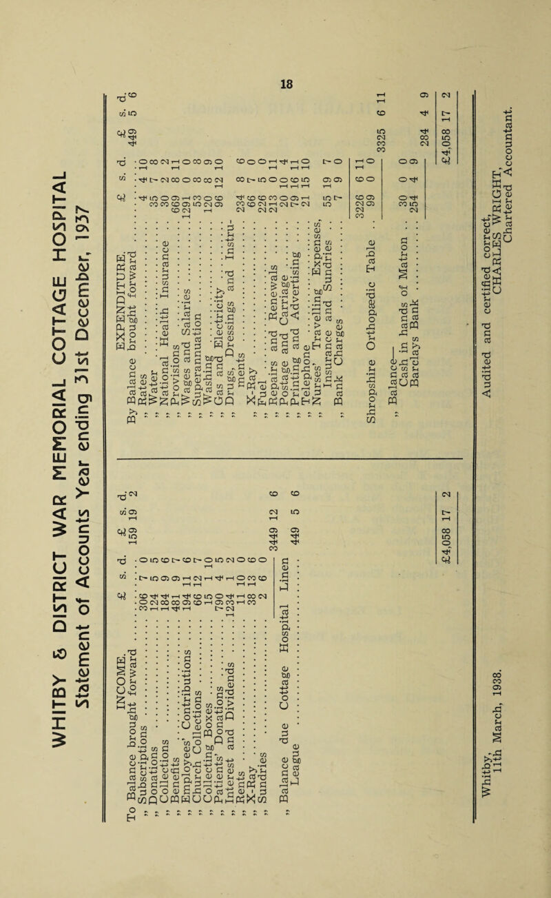 WHITBY 6 DISTRICT WAR MEMORIAL COTTAGE HOSPITAL Statement of Accounts Year ending 31st December, 1937 CJ 05 T3 LO <M 00 05 CO r-H 1—1 r—1 r-H y—| rH 1—1 CO CSI rH CSI CM M CSI CSI w P5 £ H #5 H H w d S-I 03 £ Sh -*■» bO P O S-i P2 05 P 03 S-i p c/5 rp r—I 03 d) ffi C/1 0) sh a> o S ^ a> 03 <u is p^ * p pq “ “  o3 O 0Q£ rP p P p P p i P S-i m T3 CSI CO ICO rtf o • f-H CO tUO _ P o'w 05 C/5 Cd s-i WQ UCT3 . 03.pt ^ m in Ph 5 „r > 2n 05 -5 W) C/5 P 05 P? <-> P tUO „ . P C/1 • rH I—I C/1 P CD Ti ^ BP'S P a) 53 G-o C/5  0) • C/5 P C/5 0) 05 a-£ X^J w p ' P CD P > p S p qjH ro P C/5 03 Pf ° - P J5P 2* co P33 C/5 _ 05 P 05 tuO p p P rp 3U Qh^W^OQ p 05 o Sh 05 X Eli Ph Cl pLi eh X pq 05 r—H P2 p H C5 « o -P o 05 S-i •rH rp o S-I -p in o S-i H-3 p c/5 -X t3 P p p pPQ ,p p lo •-< 03 05 c/5 S-i p p p PQ ■ 05 C/5 05 05 05 ^ LO CO CO CO LO 05 05 T* rft rH Tt< CO C/5 y—i C~L00505’—l CSJ i—I i—lOCOCO COTf^r-l^fiCOlOOTtii-IOOCSI OMCOPPCOr-I 05 CO i-l CO CO i I Tf ■ tr— csi .P3 H p ° S ■+J ^-P tuO Sg P2.2 p m pag O'HO rH 5h **h p^ p p^ o o ». #. EH  - CO p o !» II Sg C/5 C/5 T3 P 05 P3 C/5. P 2 > 05 X pH o P pq o t3 w wo^Pg P 05fJ 5f) O 05 P %„ * * c/5 I-3 '/-3 -I-3 C/5 . *r-l C5cCOoPp05m>>S-i <D 0)P Sn (U 0) Si ” PP P p &dpp qj Ptf P O05C-POci3'p05 iP uwwuufiiLPcpXaj 05 P •rH H r-H cd •rH a C/5 O ffi 05 tuo p -l-3 -L-3 o U 05 P P3 05 P 05 too 2 p P 05 PJ i——i M P PQ 00 LO o rji'' Whitby, Audited and certified correct, 11th March, 1938. CHARLES WRIGHT, Chartered Accountant.