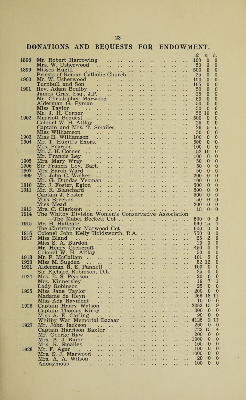 DONATIONS AND BEQUESTS FOR ENDOWMENT. £ s. d. 1898 Mr. Robert Harrowing . 100 0 0 Mrs. W. Usherwood . 50 0 0 1899 Misses Hugill . 500 0 0 Priests of Roman Catholic Church. 25 0 0 1900 Mr. W. Usherwood . 100 0 0 Turnbull and Son . 105 0 0 1901 Rev. Adam Boulby . 50 0 0 James Gray, Esq., J.P. 25 0 0 Mr. Christopher Marwood . 50 0 0 Alderman G. Pyman . 50 0 0 Miss Taylor 50 0 0 Mr. J. H. Corner . 52 10 0 1902 Marriott Bequest . 500 0 0 Colonel W. H. Attlay. 25 0 0 Captain and Mrs. T. Smailes. 26 5 u Miss Williamson .•. 50 0 0 1903 Miss H. Williamson . 100 0 0 1904 Mr. T. Hugill’s Exors. 500 0 0 Mrs. Pearson . 100 0 0 Mr. J. H. Corner. 52 10 0 Mr. Francis Ley . 100 0 0 1905 Mrs. Mary Wray . 50 0 0 1906 Sir Francis Ley, Bart. 50 0 0 1907 Mrs. Sarah Ward .. . 50 0 0 1909 Mr. John C. Walker. 200 0 0 Mr. G. Dundas Yeoman. 100 0 0 1910 Mr. J. Foster, Egton. 500 0 0 1911 Mr. R. Blanchard . 500 0 0 Captain J. Foster . 500 0 0 Miss Breckon . 50 0 0 Miss Mead . 200 0 0 1913 Mrs. C. Clarkson. 18 0 0 1914 The Whitby Division Women’s Conservative Association —The Mabel Beckett Cot. 500 0 0 1915 Mr. H. Hallgate . 669 15 4 The Christopher Marwood Cot . 600 0 0 1916 Colonel John Kelly Holdsworth, R.A. 750 0 0 1917 Miss Bland . 25 2 9 Miss S. A. Burdon . 10 0 0 Mr. Henry Cockcroft . 450 0 0 Colonel W. H. Attlay . 50 0 0 1918 Mr. P. McCallam.101 5 0 1920 Miss M. Sugden . 82 12 0 1921 Alderman R. E. Pannett .. 100 0 0 Sir Richard Robinson, D.L. 25 0 0 1924 Mrs. E. S. Pearson . 20 0 0 Mrs. Kinnersley . 19 7 1 Lady Robinson 25 0 0 1925 Miss Jane Taylor . 200 0 0 Madame de Heyn . 266 18 11 Miss Ada Rayment . 10 0 0 1926 Captain Harry Watson . 2353 15 9 Captain Thomas Kirby . 300 0 0 Miss A. E. Carling . 90 0 0 Whitby War Memorial Bazaar . 4125 2 11 1927 Mr. John Jackson . 200 0 0 Captain Harrison Baxter . 723 15 4 Mr. George Raw . 200 0 0 Mrs. A. J. Raine . 1000 0 0 Mrs. R. Smailes . 100 0 0 1928 Mr. F. Agar. 100 0 0 Mrs. S. J. Marwood . 1000 0 0 Mrs. A. A. Wilson . 20 0 0 Anonymous 100 0 0