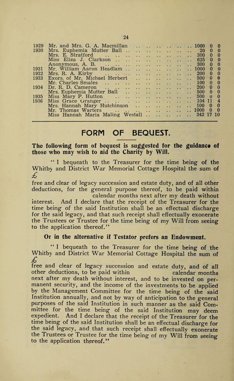 1929 Mr. and Mrs. G. A. Macmillan . 1000 0 0 1930 Mrs. Euphemia Mutter Ball. 20 0 0 Mrs. E. Stratford . 300 0 0 Miss Eliza J. Clarkson. 625 0 0 Anonymous, A. B. 300 0 0 1931 Mr. William Aaron Headlam. 1000 0 0 1932 Mrs. R. A. Kirby . 200 0 0 1933 Exors. of Mr. Michael Herbert . 500 0 0 Mr. Charles Smales . 100 0 0 1934 Dr. R. D. Cameron . 200 0 0 Mrs. Euphemia Mutter Ball . .. 500 0 0 1935 Miss Mary P. Hutton . 500 U 0 1936 Miss Grace (jranger.104 11 4 Mrs. Hannah Mary Hutchinson . 100 0 0 Mr. Thomas Warters . 1000 0 0 Miss Hannah Maria Maling Westall. 342 17 10 FORM OF BEQUEST. The following form of bequest is suggested for the guidance of those who may wish to aid the Charity by Will. “ I bequeath to the Treasurer for the time being of the Whitby and District War Memorial Cottage Hospital the sum of £ free and clear of legacy succession and estate duty, and of all other deductions, for the general purpose thereof, to be paid within calendar months next after my death without interest. And I declare that the receipt of the Treasurer for the time being of the said Institution shall be an effectual discharge for the said legacy, and that such receipt shall effectually exonerate the Trustees or Trustee for the time being of my Will from seeing to the application thereof.” Or in the alternative if Testator prefers an Endowment. I bequeath to the Treasurer for the time being of the Whitby and District War Memorial Cottage Hospital the sum of free and clear of legacy succession and estate duty, and of all other deductions, to be paid within calendar months next after my death without interest, and to be invested on per¬ manent security, and the income of the investments to be applied by the Management Committee for the time being of the said Institution annually, and not by way of anticipation to the general purposes of the said Institution in such manner as the said Com¬ mittee for the time being of the said Institution may deem expedient. And I declare that the receipt of the Treasurer for the time being of the said Institution shall be an effectual discharge for the said legacy, and that such receipt shall effectually exonerate the Trustees or Trustee for the time being of my Will from seeing to the application thereof.”