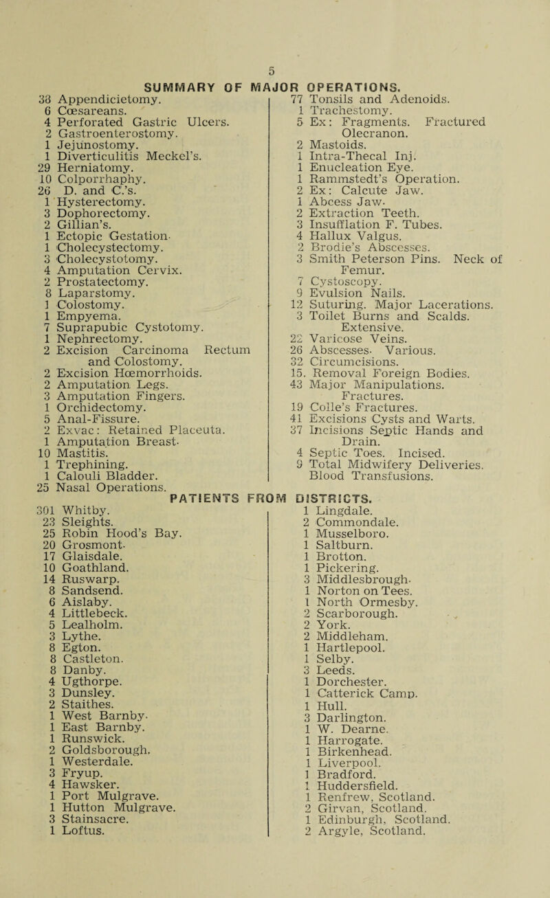 SUMMARY OF MAJOR OPERATIONS. 33 Appendicietomy. 6 Coesareans. 4 Perforated Gastric Ulcers. 2 Gastroenterostomy. 1 Jejunostomy. 1 Diverticulitis Meckel’s. 29 Herniatomy. 10 Colporrhaphy. 26 D. and C.’s. 1 Hysterectomy. 3 Dophorectomy. 2 Gillian’s. 1 Ectopic Gestation- 1 Cholecystectomy. 3 Cholecystotomy. 4 Amputation Cervix. 2 Prostatectomy. 8 Laparstomy. ] Colostomy. 1 Empyema. 7 Suprapubic Cystotomy. 1 Nephrectomy. 2 Excision Carcinoma Rectum and Colostomy. 2 Excision Hcemorrhoids. 2 Amputation Legs. 3 Amputation Fingers. 1 Orchidectomy. 5 Anal-Fissure. 2 Exvac: Retained Placeuta. 1 Amputation Breast- 10 Mastitis. 1 Trephining. 1 Calouli Bladder. 25 Nasal Operations. 77 Tonsils and Adenoids. 1 Trachestomy. 5 Ex: Fragments. Fractured Olecranon. 2 Mastoids. 1 Intra-Thecal Inj. 1 Enucleation Eye. 1 Rammstedt’s Operation. 2 Ex: Calcute Jaw. 1 Abcess Jaw- 2 Extraction Teeth. 3 Insufflation F. Tubes. 4 Hallux Valgus. 2 Brodie’s Abscesses. 3 Smith Peterson Pins. Neck of Femur. 7 Cystoscopy. 9 Evulsion Nails. 12 Suturing. Major Lacerations. 3 Toilet Burns and Scalds. Extensive. 22 Varicose Veins. 26 Abscesses- Various. 32 Circumcisions. 15. Removal Foreign Bodies. 43 Major Manipulations. Fractures. 19 Colle’s Fractures. 41 Excisions Cysts and Warts. 37 Incisions Septic Hands and Drain. 4 Septic Toes. Incised. 5 Total Midwifery Deliveries. Blood Transfusions. PATIENTS FROM DISTRICTS. 01 Whitby. 1 Lingdale. 23 Sleights. 2 Commondale. 25 Robin Hood’s Bay. 1 Musselboro. 20 Grosmont- 1 Saltburn. 17 Glaisdale. 1 Brotton. 10 Goathland. 1 Pickering. 14 Ruswarp. 3 Middlesbrough. 8 Sandsend. 1 Norton on Tees. 6 Aislaby. 1 North Ormesby. 4 Littlebeck. 2 Scarborough. 5 Lealholm. 2 York. 3 Lythe. 2 Middleham. 8 Egton. 1 Hartlepool. 8 Castleton. 1 Selby. 8 Danby. 3 Leeds. 4 Ugthorpe. 1 Dorchester. 3 Dunsley. 1 C'atterick Camp. 2 Staithes. 1 Hull. 1 West Barnby. 3 Darlington. 1 East Barnby. 1 W. Dearne. 1 Runswick. 1 Harrogate. 2 Goldsborough. 1 Birkenhead. 1 Westerdale. 1 Liverpool. 3 Fryup. 1 Bradford. 4 Hawsker. 1 Huddersfield. 1 Port Mulgrave. 1 Renfrew, Scotland. 1 Hutton Mulgrave. 2 Girvan, Scotland. 3 Stainsacre. 1 Edinburgh, Scotland. 1 Loftus. 2 Argyle, Scotland.