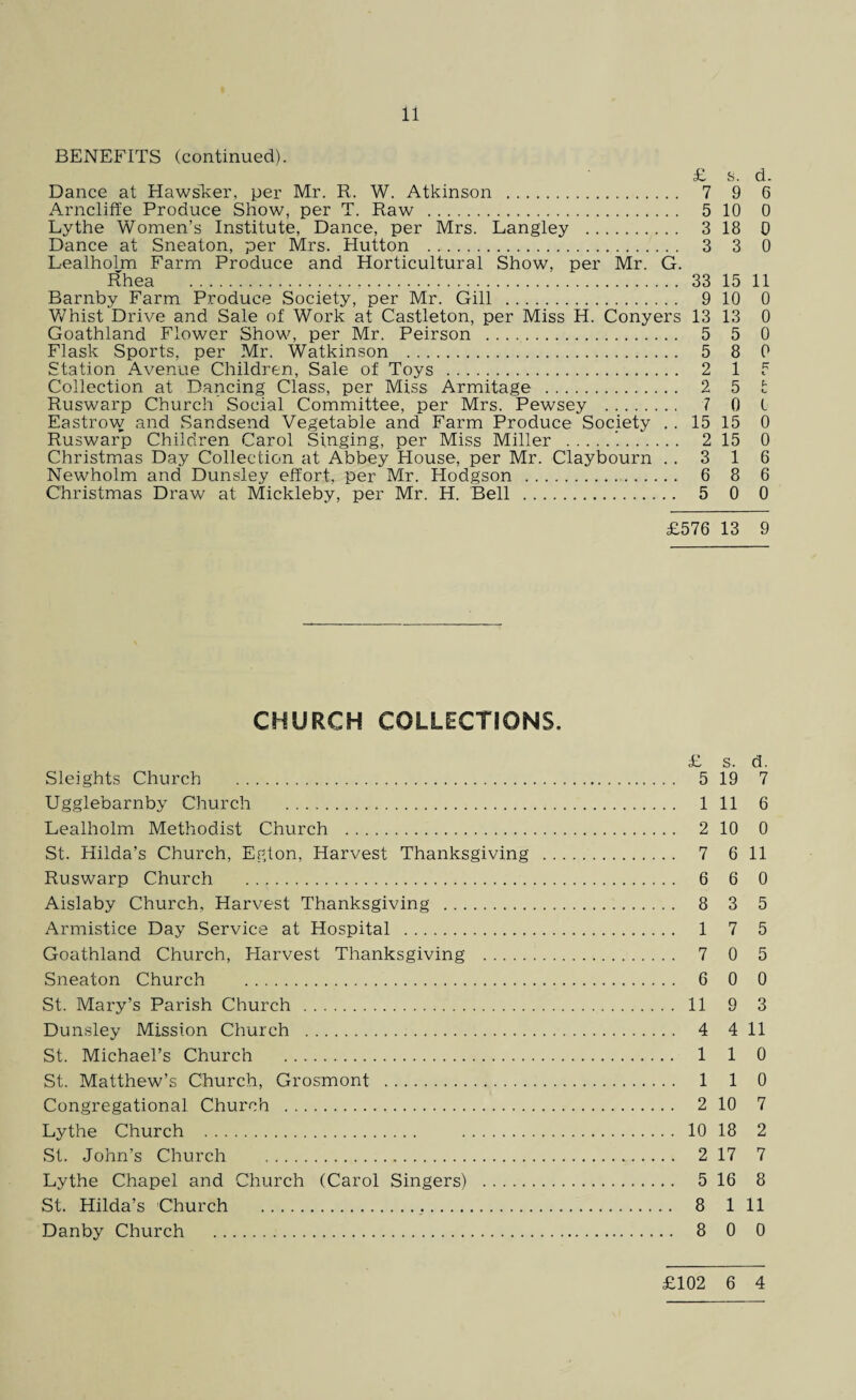 BENEFITS (continued). £ s. d. Dance at Hawsker, per Mr. R. W. Atkinson . 7 9 6 Arncliffe Produce Show, per T. Raw . 5 10 0 Lythe Women’s Institute, Dance, per Mrs. Langley . 3 18 0 Dance at Sneaton, per Mrs. Hutton . 3 3 0 Lealholm Farm Produce and Horticultural Show, per Mr. G. flhea . 33 15 11 Barnby Farm Produce Society, per Mr. Gill . 9 10 0 Whist Drive and Sale of Work at Castleton, per Miss H. Conyers 13 13 0 Goathland Flower Show, per Mr. Peirson . 5 5 0 Flask Sports, per Mr. Watkinson . 5 8 0 Station Avenue Children, Sale of Toys . 2 1 5 Collection at Dancing Class, per Miss Armitage . 2 5 t Ruswarp Church' Social Committee, per Mrs. Pewsey . 7 0 1 Eastrow and Sandsend Vegetable and Farm Produce Society . . 15 15 0 Ruswarp Children Carol Singing, per Miss Miller . 2 15 0 Christmas Day Collection at Abbey House, per Mr. Claybourn ..316 Newholm and Dunsley effort, per Mr. Hodgson . 6 8 6 Christmas Draw at Mickleby, per Mr. H. Bell . 5 0 0 £576 13 9 CHURCH COLLECTIONS. £ s. d. Sleights Church . 5 19 7 Ugglebarnby Church . 1 11 6 Lealholm Methodist Church . 2 10 0 St. Hilda’s Church, Egton, Harvest Thanksgiving . 7 6 11 Ruswarp Church . 6 6 0 Aislaby Church, Harvest Thanksgiving . 8 3 5 Armistice Day Service at Hospital . 1 7 5 Goathland Church, Harvest Thanksgiving . 7 0 5 Sneaton Church . 6 0 0 St. Mary’s Parish Church . 11 9 3 Dunsley Mission Church . 4 4 11 St. Michael’s Church . 1 1 0 St. Matthew’s Church, Grosmont . 1 1 0 Congregational Church . 2 10 7 Lythe Church . 10 18 2 St. John’s Church . 2 17 7 Lythe Chapel and Church (Carol Singers) . 5 16 8 St. Hilda’s Church . 8 1 11 Danby Church . 8 0 0 £102 6 4