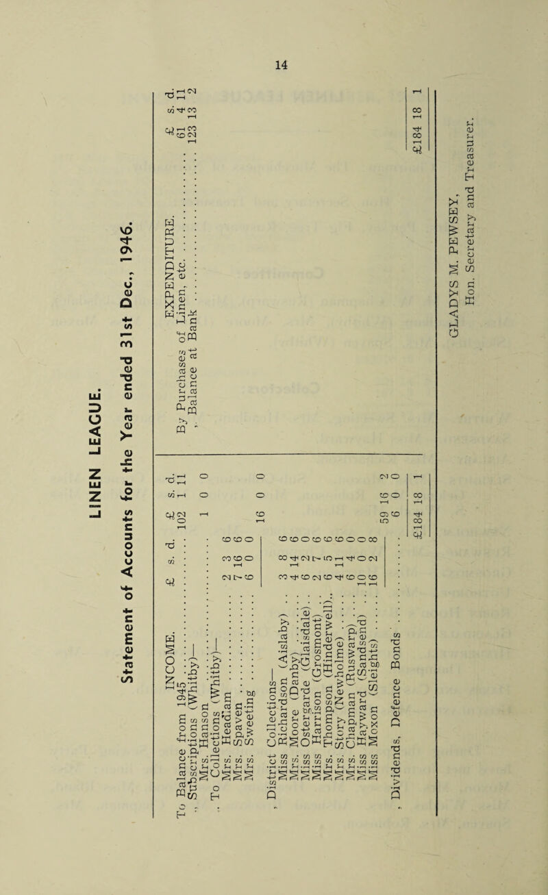 Statement of Accounts for the Year ended 31st Dec., 1946. _J t-H C\J CD t-H 00 ^(OO) CO r-H P P u X <*> w - CL C X a mP P aJ <H rri TO (1) 05 M CO o> p cti Sh P V !>> ^^H rH r-H £ 102 t-H CO t-H C35 CO UO CO r-H CU xh 00 CO o rH CO^NlHlOH^ON t-H rH (0Q D— CO CO^COCnJCD^CDOCD r-H r-H X £> O SH cc p a r-H o 03 ° 0) W h ■^rp CO t> CJ O c M M a 0) a O'Sw 03 cj ^-i CO ot 5! U t/} >> 05 oPtntn 0) —H • • • —' c/j w w O £-i h j-i 'p o •” a .a S&oS H c 0 P cC dj^ Sn P ^ •rH ' O •P Sh O * U •P O 05 S-l -i O > ^ u ‘ftC gsi'gS w m n3 ^ a— c « p a >>&£ g “Ssfe'S Hr +> in • tn m • - • w c.0 OC/J^OTC/jWWWt/^c/} Sh- •h h ^ f-i. -C p a> 0) SH n Cfl P CD 03 EH GLADYS M. PEWSEY, Hon. Secretary and Treasurer.