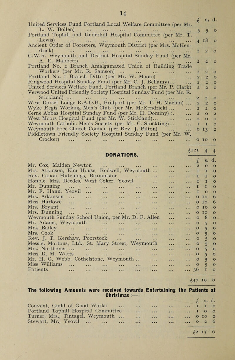 £ s. d. United Services Fund Portland Local Welfare Committee (per Mr. L. W. Bollen) • • • 5 5 0 Portland Tophill and Underhill Hospital Committee (per Mr. T. Lewis) • • • 4 18 0 Ancient Order of Foresters, Weymouth District (per Mrs. McKen- drick) • • • 2 2 0 G.W.R. Weymouth and District Hospital Sunday Fund (per Mr. A. E. Mabbett) • • • 2 2 0 Portland No. 2 Branch Amalgamated Union of Building Trade Workers (per Mr. R. Samson) ... • • • 2 2 0 Portland No. 1 Branch Ditto (per Mr. W. Moore) • • • 2 2 0 Ringwood Hospital Sunday Fund (per Mr. C. J. Bellamy)... • . • 2 2 0 United Services Welfare Fund, Portland Branch (per Mr. P. Clark) 2 2 0 Verwood United Friendly Society Hospital Sunday Fund (per Mr. E. Stickland) ... • • • 2 2 0 West Dorset Lodge R.A.O.B., Bridport (per Mr. T. H. Machin) ... 2 2 0 Wyke Regis Working Men’s Club (per Mr. McKendrick) ... . . . 2 2 0 Cerne Abbas Hospital Sunday Fund (per Mr. H. Dominy).'.. • . • 2 0 2 West Moors Hospital Fund (per Mr. W. Stickland)... • • • 2 0 0 Weymouth Catholic Men’s Society (per Mr. C. Stockting)... • • • 1 1 0 Weymouth Free Church Council (per Rev. J. Bilton) • • • 0 13 2 Piddletown Friendly Society Hospital Sunday Fund (per Mr. W. Crocker) ... 0 10 0 ^121 4 4 DONATIONS. £ s. d. Mr. Cox, Maiden Newton 2 0 0 Mrs. Atkinson, Elm House, Rodwell, Weymouth ... 1 I 0 Rev. Canon Hutchings, Beaminster 1 I 0 Honble. Mrs. Deedes, West Coker, Yeovil 1 I 0 Mr. Dunning ... 1 I 0 Mr. F. Hann, Yeovil ... 1 0 0 Mrs. Adamson ... 0 10 6 Miss Harlowe 0 10 6 Mrs. Bryant 0 10 0 Mrs. Dunning 0 10 0 Weymouth Sunday School Union, per Mr. D. F. Allen 0 8 0 Mr. Adams, Weymouth 0 5 0 Mrs. Bailey 0 5 0 Mrs. Cook 0 5 0 Rev. J. T. Kershaw, Poorstock 0 5 0 Messrs. Mortons, Ltd., St. Mary Street, Weymouth 0 5 0 Mrs. Northover ... 0 5 0 Miss D. M. Watts 0 5 0 Mr. H. G. Webb, Cothelstone, Weymouth ... 0 5 0 Miss Williams 0 5 0 Patients 36 1 0 l\7 19 0 The following Amounts were received towards Entertaining the Patients at Christmas :— r s. d. Convent, Guild of Good Works • • • 1 1 0 Portland Tophill Hospital Committee • • • 1 0 0 Turner, Mrs., Tintagel, Weymouth ... • • • 0 10 0 Stewart, Mr., Yeovil • • • 0 2 6 £* 13 6