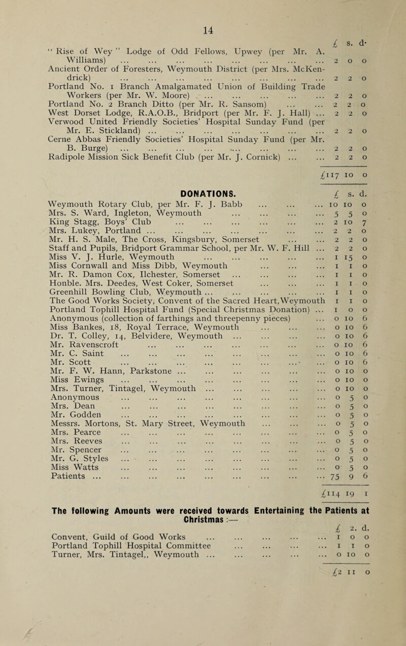 14 £ s. d* “ Rise of Wey ” Lodge of Odd Fellows, Upwey (per Mr. A. Williams) 2 0 0 Ancient Order of Foresters, Weymouth District (per Mrs. McKen- drick) 2 2 0 Portland No. i Branch Amalgamated Union of Building Trade Workers (per Mr. W. Moore) ... 2 2 0 Portland No. 2 Branch Ditto (per Mr. R. Sansom) 2 2 0 West Dorset Lodge, R.A.O.B., Bridport (per Mr. F. J. Hall) ... 2 2 0 Verwood United Friendly Societies’ Hospital Sunday Fund (per Mr. E. Stickland) ... 2 2 0 Cerne Abbas Friendly Societies’ Hospital Sunday Fund (per Mr. B. Burge) 2 2 0 Radipole Mission Sick Benefit Club (per Mr. J. Cornick) ... 2 2 0 £^7 10 0 DONATIONS. £ s. d. Weymouth Rotary Club, per Mr. F. J. Babb 10 10 0 Mrs. S. Ward, Ingleton, Weymouth King Stagg, Boys’ Club 5 5 0 2 10 7 Mrs. Lukey, Portland ... 2 2 0 Mr. H. S. Male, The Cross, Kingsbury, Somerset 2 2 0 Staff and Pupils, Bridport Grammar School, per Mr. W. F. Hill ... 2 2 0 Miss V. J. Hurle, Weymouth 1 15 0 Miss Cornwall and Miss Dibb, Weymouth 1 1 0 Mr. R. Damon Cox, Ilchester, Somerset 1 1 0 Honble. Mrs. Deedes, West Coker, Somerset 1 1 0 Greenhill Bowling Club, Weymouth ... 1 1 0 The Good Works Society, Convent of the Sacred Heart,Weymouth 1 1 0 Portland Tophill Hospital Fund (Special Christmas Donation) ... 1 0 0 Anonymous (collection of farthings and threepenny pieces) 0 10 6 Miss Bankes, 18, Royal Terrace, Weymouth 0 10 6 Dr. T. Colley, 14, Belvidere, Weymouth 0 10 6 Mr. Ravenscroft 0 10 6 Mr. C. Saint 0 10 6 Mr. Scott ... ... ... ... ... ... ...■ 0 10 6 Mr. F. W. Hann, Parkstone ... 0 10 0 Miss Ewings 0 10 0 Mrs. Turner, Tintagel, Weymouth 0 10 0 Anonymous 0 5 0 Mrs. Dean 0 5 0 Mr. Godden 0 5 0 Messrs. Mortons, St. Mary Street, Weymouth 0 5 0 Mrs. Pearce 0 5 0 Mrs. Reeves 0 5 0 Mr. Spencer 0 5 0 Mr. G. Styles 0 5 0 Miss Watts 0 5 0 Patients ... 75 9 6 19 1 The following Amounts were received towards Entertaining the Patients at Christmas :— £ 2. d. Convent, Guild of Good Works 1 0 0 Portland Tophill Hospital Committee 1 1 0 Turner, Mrs. Tintagel,, Weymouth ... 0 10 0