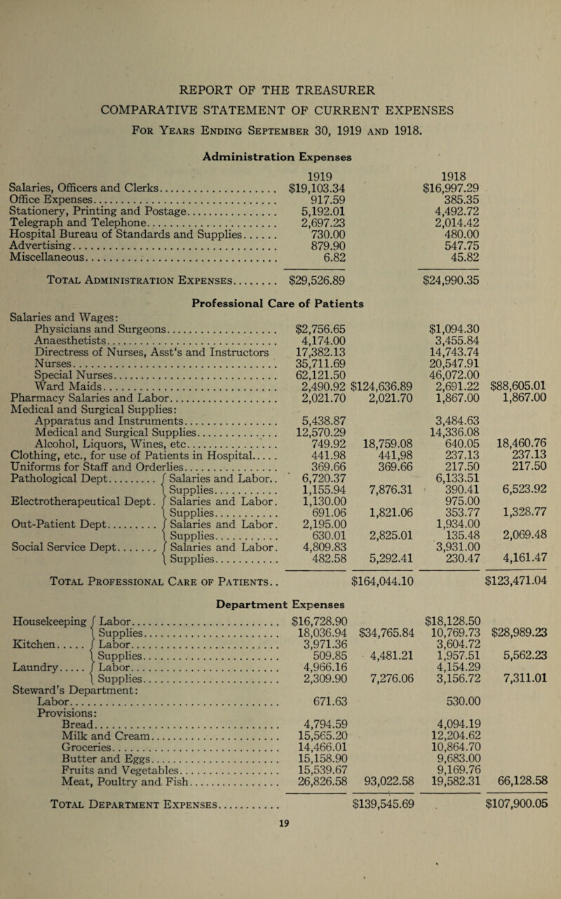 COMPARATIVE STATEMENT OF CURRENT EXPENSES For Years Ending September 30, 1919 and 1918. Administration Expenses 1919 Salaries, Officers and Clerks. $19,103.34 Office Expenses. Stationery, Printing and Postage. Telegraph and Telephone. Hospital Bureau of Standards and Supplies. Advertising. Miscellaneous... 1918 Total Administration Expenses. $29,526.89 Salaries and Wages: Physicians and Surgeons. Anaesthetists.. Directress of Nurses, Asst's and Instructors Nurses. Special Nurses. Ward Maids. Pharmacy Salaries and Labor. Medical and Surgical Supplies: Apparatus and Instruments. Medical and Surgical Supplies.. Alcohol, Liquors, Wines, etc. Clothing, etc., for use of Patients in Hospital. Uniforms for Staff and Orderlies. Pathological Dept. f Salaries and Labor.. \ Supplies. Electrotherapeutical Dept. f Salaries and Labor. \ Supplies. Out-Patient Dept. ( Salaries and Labor. \ Supplies. Social Service Dept.f Salaries and Labor. \ Supplies. Total Professional Care of Patients. . Kitchen./ Labor... Supplies. Laundry./ Labor... Supplies. Steward's Department: Labor. Provisions: Bread. Total Department Expenses. $19,103.34 $16,997.29 917.59 385.35 5,192.01 4,492.72 2,697.23 2,014.42 730.00 480.00 879.90 547.75 6.82 45.82 $29,526.89 $24,990.35 •e of Patients $2,756.65 $1,094.30 4,174.00 3,455.84 17,382.13 14,743.74 35,711.69 20,547.91 62,121.50 46,072.00 2,490.92 $124,636.89 2,691.22 $88,605.01 2,021.70 2,021.70 1,867.00 1,867.00 5,438.87 3,484.63 12,570.29 14,336.08 749.92 18,759.08 640.05 18,460.76 441.98 441,98 237.13 237.13 369.66 369.66 217.50 217.50 6,720.37 6,133.51 1,155.94 7,876.31 390.41 6,523.92 1,130.00 975.00 691.06 1,821.06 353.77 1,328.77 2,195.00 1,934.00 630.01 2,825.01 135.48 2,069.48 4,809.83 3,931.00 482.58 5,292.41 230.47 4,161.47 $164,044.10 $123,471.04 : Expenses $16,728.90 $18,128.50 18,036.94 $34,765.84 10,769.73 $28,989.23 3,971.36 3,604.72 509.85 4,481.21 1,957.51 5,562.23 4,966.16 4,154.29 2,309.90 7,276.06 3,156.72 7,311.01 671.63 530.00 4,794.59 4,094.19 15,565.20 12,204.62 14,466.01 10,864.70 15,158.90 9,683.00 15,539.67 9,169.76 26,826.58 93,022.58 19,582.31 66,128.58 $139,545.69 $107,900.05