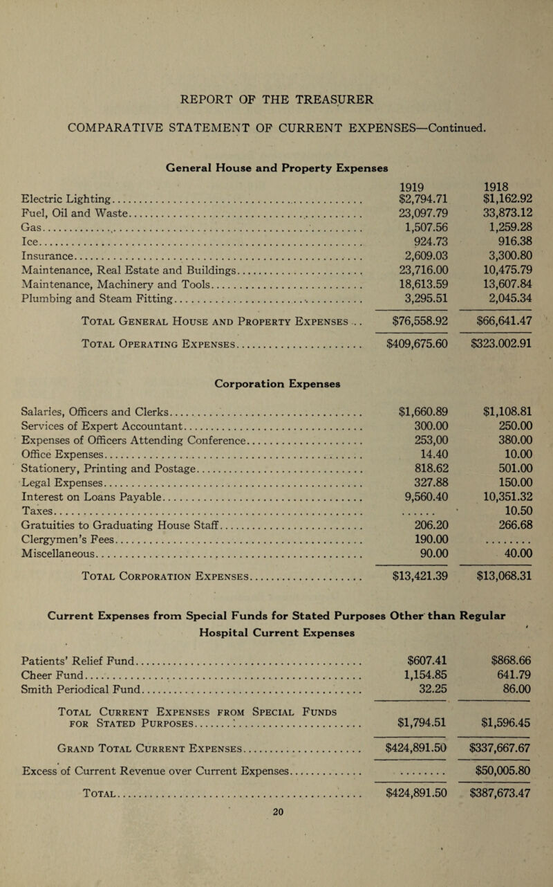 COMPARATIVE STATEMENT OF CURRENT EXPENSES—Continued. General House and Property Expenses 1919 1918 Electric Lighting. $2,794.71 $1,162.92 Fuel, Oil and Waste. 23,097.79 33,873.12 Gas.,.. 1,507.56 1,259.28 Ice. 924.73 916.38 Insurance. 2,609.03 3,300.80 Maintenance, Real Estate and Buildings. 23,716.00 10,475.79 Maintenance, Machinery and Tools. 18,613.59 13,607.84 Plumbing and Steam Fitting. 3,295.51 2,045.34 Total General House and Property Expenses .. $76,558.92 $66,641.47 Total Operating Expenses. $409,675.60 $323,002.91 Corporation Expenses Salaries, Officers and Clerks. $1,660.89 $1,108.81 Services of Expert Accountant. 300.00 250.00 Expenses of Officers Attending Conference. 253,00 380.00 Office Expenses. 14.40 10.00 Stationery, Printing and Postage. 818.62 501.00 Legal Expenses. 327.88 150.00 Interest on Loans Payable. 9,560.40 10,351.32 Taxes. . * 10.50 Gratuities to Graduating House Staff. 206.20 266.68 Clergymen's Fees. 190.00 . Miscellaneous. 90.00 40.00 Total Corporation Expenses. $13,421.39 $13,068.31 Current Expenses from Special Funds for Stated Purposes Other than Regular Hospital Current Expenses Patients’ Relief Fund. $607.41 $868.66 Cheer Fund.. 1,154.85 641.79 Smith Periodical Fund. 32.25 86.00 Total Current Expenses from Special Funds for Stated Purposes.'.. $1,794.51 $1,596.45 Grand Total Current Expenses. $424,891.50 $337,667.67 ♦ Excess of Current Revenue over Current Expenses. . $50,005.80 Total. $424,891.50 $387,673.47