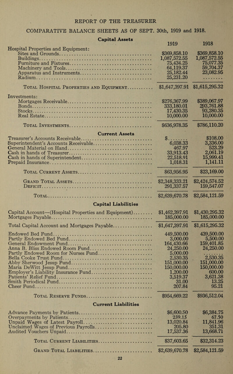 COMPARATIVE BALANCE SHEETS AS OF SEPT. 30th, 1919 and Capital Assets Hospital Properties and Equipment: Sites and Grounds. Buildings. Furniture and Fixtures. Machinery and Tools. Apparatus and Instruments.... Radium. 1919 $369,858.10 1,087,572.55 75,434.25 64,119.37 25,182.44 25,231.20 Total Hospital Properties and Equipment. $1,647,397.91 Investments: Mortgages Receivable. $276,367.99 Bonds. 333,180.01 Stocks. 17,430.35 Real Estate. 10,000.00 Total Investments. $636,978.35 Current Assets Treasurer’s Accounts Receivable. $. Superintendent’s Accounts Receivable. 6,038.33 General Material on Hand. 467.97 Cash in hands of Treasurer. 33,913.43 Cash in hands of Superintendent. 22,518.91 Prepaid Insurance. 1,018.31 Total Current Assets. $63,956.95 Grand Total Assets. $2,348,333.21 Deficit. 291,337.57 Total. $2,639,670.78 Capital Liabilities Capital Account—(Hospital Properties and Equipment). $1,462,397.91 Mortgages Payable. 185,000.00 Total Capital Account and Mortgages Payable. $1,647,397.91 Endowed Bed Fund. 449,500.00 Partly Endowed Bed Fund. 3,000.00 General Endowment Fund. 164,430.66 Anna B. Bliss Endowed Room Fund. 24,250.00 Partly Endowed Room for Nurses Fund. 5,000.00 Bella Cooke Trust Fund. 2,530.35 Abby Sherwood Jesup Fund. 151,000.00 Maria DeWitt Jesup Fund. 150,000.00 Employer’s Liability Insurance Fund. 1,200.00 Patients’ Relief Fund. 3,519.37 Smith Periodical Fund. 31.00 Cheer Fund. 207.84 Total Reserve Funds. $954,669.22 Current Liabilities Advance Payments by Patients. $6,600.50 Overpayments by Patients. 239.15 Unpaid Wages of Latest Payroll. . .. 13,020.84 Unclaimed Wages of Previous Payrolls. 205.80 Audited Vouchers Unpaid. 17,537.36 Total Current Liabilities. $37,603.65 Grand Total Liabilities. .. $2,639,670.78 22 1918. 1918 $369,858.10 1,087,572.55 75,077.35 59,704.37 23,082.95 $1,615,295.32 $389,067.97 293,761.88 93,280.35 10,000.00 $786,110.20 $108.00 3,336.00 523.29 2,061.19 15,999.41 1,141.11 $23,169.00 $2,424,574.52 159,547.07 $2,584,121.59 $1,430,295.32 185,000.00 $1,615,295.32 439,500.00 5,500.00 159,401.85 24,250.00 2,530.35 151,000.00 150,000.00 600.00 3,621.38 13.25 95.21 $936,512.04 $6,384.75 67.50 11,841.96 351.31 13,668.71 $32,314.23 $2,584,121.59