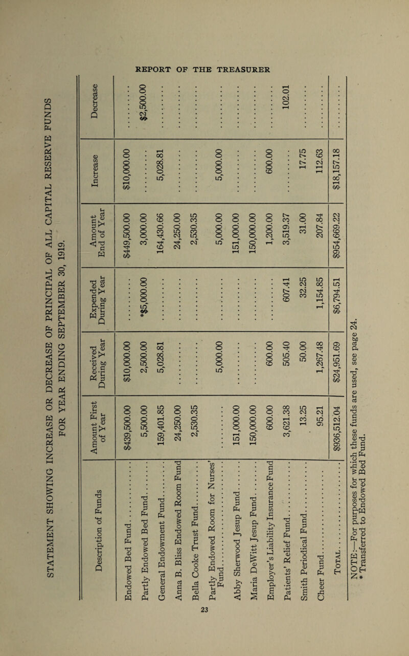 STATEMENT SHOWING INCREASE OR DECREASE OP PRINCIPAL OF ALL CAPITAL RESERVE FUNDS FOR YEAR ENDING SEPTEMBER 30, 1919. o • rH • o in CO 00 0 o 00 o • o o- <n rH in O ; oo d : o CM cL CD o CM o rH rH in Vh o . O o in rH H 03 o“ • in in oo h rH H h-H co- 60- 0 C/3 $ Vh □ 0 o o d o LO cm OO CM O Vh ,, d o O cn o in o o o o o -T* CM Th ^ o o O d CO d o d CO o o d o d o d o d CO d O rH oo iL CM d O *H_| o o CO in CO o o o H CO o CD 6 ° in o CM LO o o o CM LO CM CD <j 73 cT CO hj< cm in »H o tH co 'Ct1 CD CM LO LO LO pl £ rH rH rH 03 SO Vh 73 $ 0 & 73 r* S o/) a.g x c PL 3 Q O o tH in CM LO oo rH LO d o <o o CD CM CO in rH 03 in * rH co CO u cj o O rH O • o o o oo 03 73 0 o O 00 o • o o ■'71 CD 2> d o oo d : d in d rH ►> r o o CM . o o LO CO LO 0 buO o LO O <o CD in CM 03 g.s o cm LO in rH PL p rH 60- CM 60 Q in t , o O LO O in 0 0 0 00 in rH M • rH o O oo O CO • 0 0 0 CO CM CM fL CTj o d rH d d .* d d d rH cd LO h-> 0 o 0 0 in CO . Q 0 0 CM rH 03 0 Y* LO LO CM in 0 CD CD 0 M—( 03 LO 03~ cm • rH 0 co * o o CO LO CM LO in 6 < 60 rH • rH rH o CM rH in co co 03 eo C/3 73 a 3 M—t o c o • rH H> P, •a a c/3 V Q 73 in 73 S3 0 S3 P in P P PL a £ 0 0 0 73 a 73 S3 t: r 0 PL b S3 P ■2 2 S3 53 3 TH __ 73 - PL TH in PL PL 0 3 TH H r\ Oh PL a 73 73 (3 73 0 PQ 4-> $3 0 £ 0 73 Pp 0 d p PL 73 0 6 j£ S3 PL C/3 e 73 0 73 £ 0 c/3 H £ 0 0 73 C/3 • H 0 0 pq 73 a D 73 73 0 £ a PL >> PL Vh PL pq O O O S3 PL 73 . S3 Po ^3 0 73 Vh 0 S3 d a r2 T 1 +3 Ph H S3 aj 0 p 0 a3 PL d 0 <1 pq PL p C/3 a) 73 O o V 33 cn m a p C/3 CD H> H> <D Q P • rH Vh aJ H> rO d J03 03 >» ’Hh 6 PL 53 3 PL «H CD • rH *0 *C/3 H> S3 03 • rH H> aj PL a 3> pH t—H ccJ O • rH 73 O 73 *C c 03 0 PL PL r^3 5-1 +3 03 •3! <D 6 ^ co O ij < H O H DTE:—For purposes for which these funds are used, see page 24. Transferred to Endowed Bed Fund.