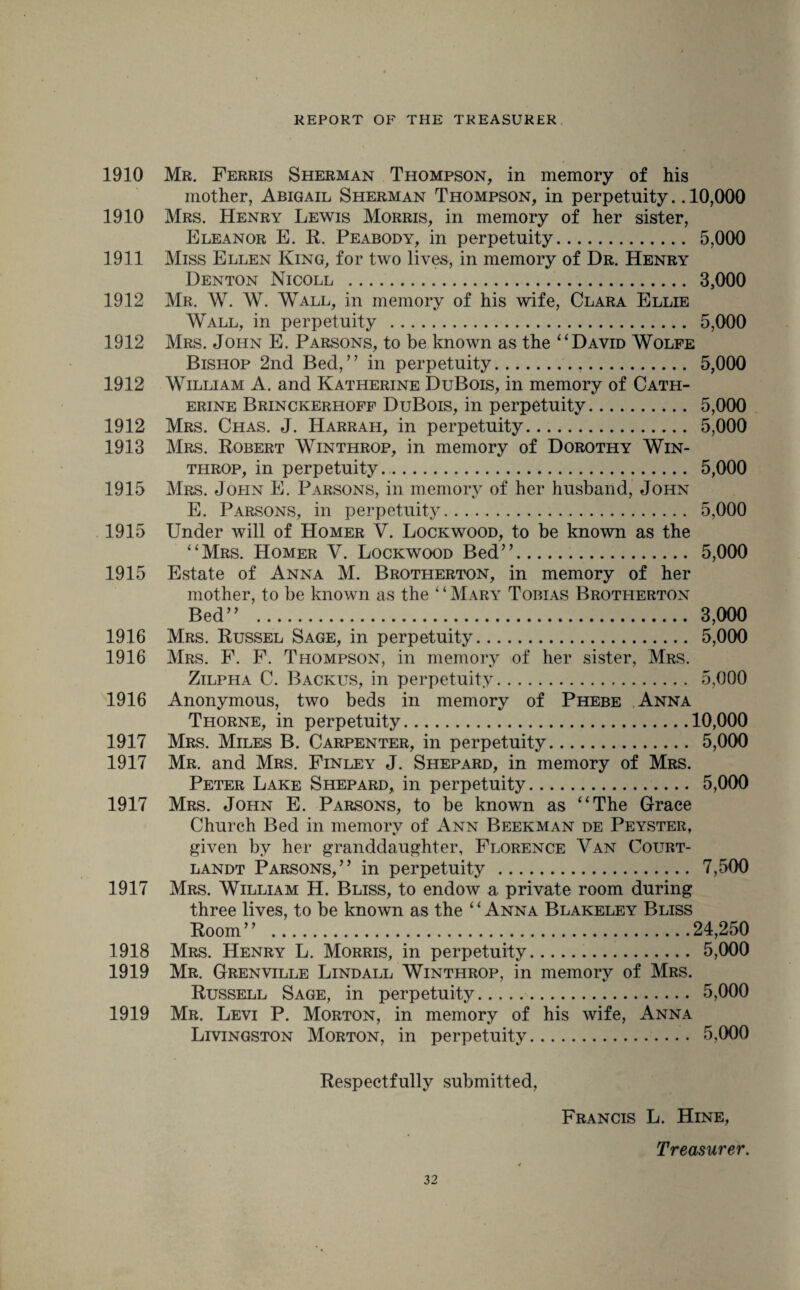 1910 Mr. Ferris Sherman Thompson, in memory of his mother, Abigail Sherman Thompson, in perpetuity.. 10,000 1910 Mrs. Henry Lewis Morris, in memory of her sister, Eleanor E. R. Peabody, in perpetuity. 5,000 1911 Miss Ellen King, for two lives, in memory of Dr. Henry Denton Nicoll . 3,000 1912 Mr. W. W. Wall, in memory of his wife, Clara Ellie Wall, in perpetuity . 5,000 1912 Mrs. John E. Parsons, to be known as the “David Wolfe Bishop 2nd Bed,” in perpetuity.'... 5,000 1912 William A. and Katherine DuBois, in memory of Cath¬ erine Brinckerhoff DuBois, in perpetuity. 5,000 1912 Mrs. Chas. J. Harrah, in perpetuity. 5,000 1913 Mrs. Robert Winthrop, in memory of Dorothy Win- throp, in perpetuity.. 5,000 1915 Mrs. John E. Parsons, in memory of her husband, John E. Parsons, in perpetuity. 5,000 1915 Under will of Homer V. Lockwood, to be known as the “Mrs. Homer V. Lockwood Bed”. 5,000 1915 Estate of Anna M. Brotherton, in memory of her mother, to be known as the ‘ * Mary Tobias Brotherton Bed” . 3,000 1916 Mrs. Russel Sage, in perpetuity. 5,000 1916 Mrs. F. F. Thompson, in memory of her sister, Mrs. Zilpha C. Backus, in perpetuity. 5,000 1916 Anonymous, two beds in memory of Phebe Anna Thorne, in perpetuity.10,000 1917 Mrs. Miles B. Carpenter, in perpetuity. 5,000 1917 Mr. and Mrs. Finley J. Shepard, in memory of Mrs. Peter Lake Shepard, in perpetuity. 5,000 1917 Mrs. John E. Parsons, to be known as “The Grace Church Bed in memorv of Ann Beekman de Peyster, given by her granddaughter, Florence Van Court- landt Parsons,” in perpetuity . 7,500 1917 Mrs. William H. Bliss, to endow a private room during three lives, to be known as the ‘ ‘ Anna Blakeley Bliss Room” . 24,250 1918 Mrs. Henry L. Morris, in perpetuity. 5,000 1919 Mr. Grenville Lindall Winthrop, in memory of Mrs. Russell Sage, in perpetuity. 5,000 1919 Mr. Levi P. Morton, in memory of his wife, Anna Livingston Morton, in perpetuity. 5,000 Respectfully submitted, Francis L. Hine, Treasurer.