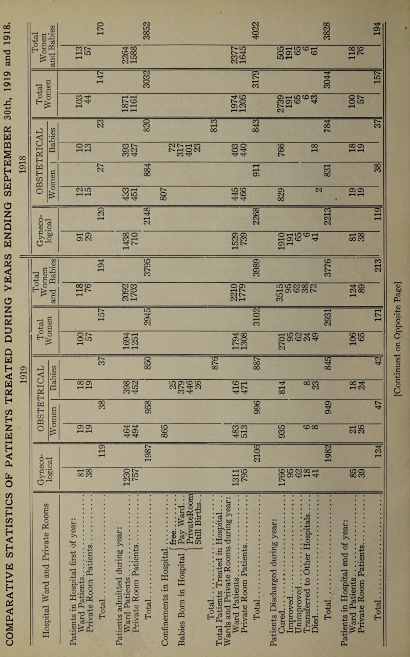 COMPARATIVE STATISTICS OF PATIENTS TREATED DURING YEARS ENDING SEPTEMBER 30th, 1919 and 1918. 1919 II 1918 in CD 0 CM CM co C LO CM CM 03 ^ a 44 03 c! 00 O 00 rH •§ CO CO c2 s H O CO t> 00 LO LO rH LO CO rH 00 CO CJ i-H CM LO coco LOf-H rH p* C cd CM rH CM t-H CM 03 ■d* C'- CO t> T#1 LO f-H O rH 0 rH CO CO CO 4^ > rH 00 rH 03 CM t>» rH rH rH rH rH rH CM CO 0 co CO OD CD CM CM rH 00 CO hP OO 00 00 !>. < O • rH rQ oS OCO co e- CM C^rH CO coo CO 00 00 03 hH pq rH rH 03 CM NHOCM o^t< CO rH rH rH Ph CO^c# CO Gh xH rH rH 00 CM 00 rH CO CO <3 a 00 03 00 m PQ O 0 CM LO COH t> LO CO 03 CM 03 03 Kj rH rH 00 LO O CO CM rH rH 00 00 ¥ 0 00 00 CO 03 CM CO rH rH O *-H rH CM CM rH 0 ciS CM CM CM 03 V rH 00 0 03 03 CD rH LO CO rH rH 00 O 03 CM CO rH CM CO rH 03 CO 00 co Tj< I> LO l> 03 rH rH rH rH in LO 03 co CO CD 03 03 00 rH G rQ rH L^ 03 0 CM ciS CO CO CO -e h nn (P 0 00 CO CM CO 003 LO LO CM CO CM 03 rr1 t-H O 030 rH O- rH 03 CO CO I>- CM 00 rj rH 01> CM t>- LO rH cd CM rH CM t—H CO LO CM rH rH LO O CO e- r-H C rH 03 rH 03 rH ciS 03 CM co CM a O 0 01> t-h ^ 00 rH LO CM 03 CO LO > O LO 03 LO 03 O O 03 CO CM ^ O CO rH CO CM t- CO O- rH rH rH rH rH CM [4 O CO L- LO CM CO LO 00 hP < O in (D • rH XI 00 00 00 00 oS 00 03 00 CM LO 03 CO CD CO rH 00 co 00 ^ »-H pq rH rH 03 LO CM CM T-l rH CM rH CM Ph H W CO CO T* 00 00 00 CO 03 CO LO 03 Ht1 H CO PQ O a a 03 03 03 0 k 03 03 LO CO CO LO co 00 rH CO rH rH CO 03 CO 00 rH CO CM CM 00 ^ LO 03 o Co cu a C'So >s o O ^ 03 o- oo 03 CO o rH CM CM 00 Os rH 00 00 CO O C- CO LO CM t T—I LO T—I 03 CO t>- CD LO CM 00 rH CO 05 LO rH ^ LOO oo co CM m a o o P4 <u 44 oS > • rH U Pi Td G oS *d Lh aS oS 44 • rH CO o ffi I >4 m 44 a CD • rH -H aS P a o o P4 rr 03 $ o £ H Lh oS <U t>> tuO G • rH 'd C/3 4-4 G <U • rH 44 oS Ph oS P ^ o 03 •£ a Sj 8 § ^ P <D CU 4-5 '■§ g ^ Ph oS Ph • • o OJ •T • £ C< -H o.id •>-S« oi 03 OS in 4J *&P<Pi CO CO aS 4-/ o oS 4-4 • rH P in O ffi w 44 a 03 e 03 a CO G O CJ aS 44 • rH a m o E a o pq C/3 03 • rH .Q aS PP * Ci : 3 +3 M ft.S O 3 c/3 ’d 0) o o •8* 03 aS o H C/3 44 s • rH 44 aS Ph r—H aS 03 ai C Ph ^d G aj C/3 d Vh aS cn 4-4 G 03 • rH 4-4 aj Ph W rH SI - q SB Ph 03 _ H-4 ’d aS h > ^Ph ctS 44 O H aS 03 £•*4 bJO G T G TS 'd 03 £? aS rG 03 C/3 • rH fa .so oS Ph *d C/3 roS -M • rH a in O w 03 rG 44 o o 4-4 ^ a g a & S Gnd ^‘G ciS 03 »-i 1 >4 nd G 03 C/3 44 G 03 • rH 44 OS Ph oS 44 O H aS •t2 M rH Oh -g a s s 8 G Ph 03 •rH _ H-4 C/3 *2 G 8 S-g .2^0- oS Ph oS 44 o H [Continued on Opposite Page]