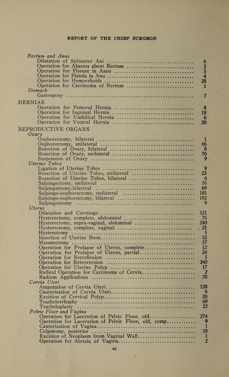 Rectum and Anus Dilatation of Sphincter Ani .. 6 Operation for Abscess about Rectum . 2 Operation for Fissure in Anus . 5 Operation for Fistula in Ano. 4 Operation for Hemorrhoids . 28 Operation for Carcinoma of Rectum . 1 Stomach Gastropexy . 7 HERNIAE Operation for Femoral Hernia . 8 Operation for Inguinal Hernia . 18 Operation for Umbilical Hernia . 6 Operation for Ventral Hernia . 20 REPRODUCTIVE ORGANS Ovary Oophorectomy, bilateral . 1 Oophorectomy, unilateral . 66 Resection of Ovary, bilateral . 8 Resection of Ovary, unilateral . 76 Suspension of Ovary . 9 Uterine Tubes Ligation of Uterine Tubes . 9 Resection of Uterine Tubes, unilateral . 23 Resection of Uterine Tubes, bilateral . 6 Salpingectomy, unilateral . 76 Salpingectomy,bilateral . 69 Salpingo-oophorectomy, unilateral . 181 Salpingo-oophorectomy, bilateral . 192 Salpingostomy . 9 U terus Dilatation and Curettage. 521 Hysterectomy, complete, abdominal . 75 Hysterectomy, supra-vaginal, abdominal . 240 Hysterectomy, complete, vaginal .. . 21 Hysterotomy . 5 Insertion of Uterine Stem. 52 Myomectomy . 57 Operation for Prolapse of Uterus, complete. 12 Operation for Prolapse of Uterus, partial. 24 Operation for Retroflexion . 5 Operation for Retroversion . 340 Operation for Uterine Polyp . 17 Radical Operation for Carcinoma of Cervix. 2 Radium Applications . 78 Cervix Uteri Amputation of Cervix Uteri. 138 Cauterization of Cervix Uteri. 6 Excision of Cervical Polyp. 20 Trachelorrhaphy . 69 Tracheloplasty . 22 Pelvic Floor and Vagina Operation for Laceration of Pelvic Floor, old. 274 Operation for Laceration of Pelvic Floor, old, comp. 9 Cauterization of Vagina. 1 Colpotomy, posterior . 18 Excision of Neoplasm from Vaginal Wall. 1 Operation for Atresia of Vagina. 2