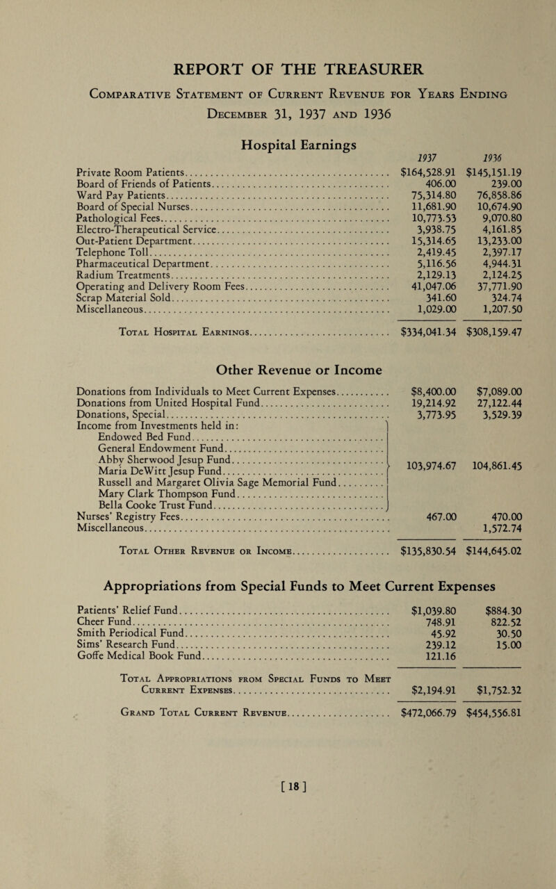 REPORT OF THE TREASURER Comparative Statement of Current Revenue for Years Ending December 31, 1937 and 1936 Hospital Earnings Private Room Patients. Board of Friends of Patients. Ward Pay Patients. Board of Special Nurses. Pathological Fees. Electro-Therapeutical Service. Out-Patient Department. Telephone Toll. Pharmaceutical Department. Radium Treatments. Operating and Delivery Room Fees Scrap Material Sold. Miscellaneous. 1937 1936 $164,528.91 $145,151.19 406.00 239.00 75,314.80 76,858.86 11,681.90 10,674.90 10,773.53 9,070.80 3,938.75 4,161.85 15,314.65 13,233-00 2,419.45 2,397.17 5,116.56 4,944.31 2,129.13 2,124.25 41,047.06 37,771.90 341.60 324.74 1,029.00 1,207.50 Total Hospital Earnings $334,041.34 $308,159.47 Other Revenue or Income Donations from Individuals to Meet Current Expenses Donations from United Hospital Fund. Donations, Special. Income from Investments held in: Endowed Bed Fund. General Endowment Fund. Abby Sherwood Jesup Fund. Maria DeWitt Jesup Fund. Russell and Margaret Olivia Sage Memorial Fund Mary Clark Thompson Fund. Bella Cooke Trust Fund. Nurses’ Registry Fees. Miscellaneous. $8,400.00 19,214.92 3,773.95 103,974.67 467.00 $7,089.00 27,122.44 3,529.39 104,861.45 470.00 1,572.74 Total Other Revenue or Income $135,830.54 $144,645.02 Appropriations from Special Funds to Meet Current Expenses Patients’ Relief Fund. Cheer Fund. Smith Periodical Fund. Sims’ Research Fund. Goffe Medical Book Fund. Total Appropriations from Special Funds to Meet Current Expenses. Grand Total Current Revenue. $1,039.80 $884.30 748.91 822.52 45.92 30.50 239.12 15-00 121.16 $2,194.91 $1,752.32 $472,066.79 $454,556.81 [18]