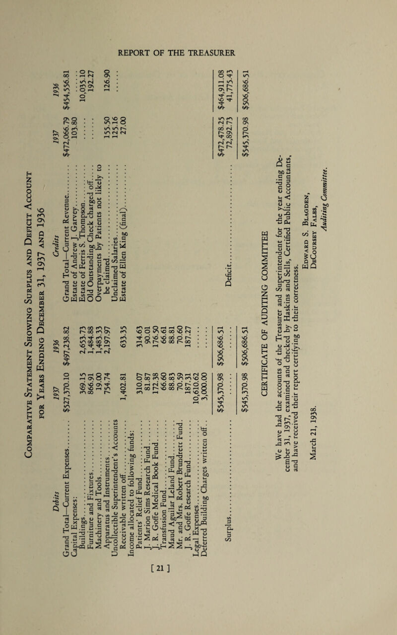 H Z S3 O U U < h SC o 3 w Q o 5? HH £ O w co H § a Z <3 z ^ -< ON 09 rH p _r £ S g * s M y w Q © z M Q Z s w w H < H CO w > I—I H <1 Pi <5 ft 2 o <z> Pi <3 W Pi o Ph 'o <n On f'N <H~\ On *ss v> r- o o 3 C o > <u o4 w G <u n t_ 3 u _>N te o O 3-! <u w two O u £ o c <- Srt -G G V • H •U* W O H -3 C rt u, o O-i o O u _C O • H -G •-» .U £ & boja w <« G V-S >H 'g &T? 5 <U G <3 Pu £ Mh »-m C/5 005 no <L> TO TO 4-> 4-J ^3 CO CO ^ ^ w WOO CO G~g y y 6 S rt CIS —^ CL, U M d a cG v_y C/5 G fll • *—< •cM ^ G as o CO CO ^ PJ a m_ a o u 3 <-> G 1/5 Da O <G u Q No On p-H On p-H <N cn 00 m 1— m 00 r^- 00 m ov m 06 dvfdK rn cO m 00 00 os m vo g; nr ,-h vo <S pH iH fS ON hfr O mnner rH rH h ov 0 r- 00 O OV VO OV n} r-i vo vo ph m O ro m 00 ■cr rH (N rO t-H O pH fH O r» VO O <n VC 00 V© <N Tt 6 vd vo 06 o K H Ov VO QO 1^ 00 CO p-H pH r^r~OOOrOOV^H<NQ ooocovooom^voo OHrivocodKod Hcor^vocar'OOHQ fO rH pH VO O O' rn in vd 00 vo^ vcT o m to- 00 ov o rn <n in nr <n tO- H 0 r- O • 00 m pH 00 • pH m OV • 0 nr m vd : in ni vd ; H-i in id m . m ov m pH r- 00 in . O pH rH • ov v°- nt- o' nr pH* 10 m pH vo nr 0 nf nr m to- co¬ to- ov 0 O VO Q in <n 00 r- 00 *n h 0 (N 1— ov vd rn in in K 06 rsi d vo 0 in m m 1^ ov rn O >H pH pH nr 00 m nT <S nT in r- 1^. rn nr ■c}* nr in to- to- to- <n vd 00 VO n VO O w to- 00 Ov o rn m in nr m to- <H V, * r* r«5 cn J3 TL c 3 CO W § a s O o z H-H H D C W O P3 H C U HH g HH H ei w u » o </5 Q G PC h G C * ^ r^J C o s a u <_> tnW S Oh Ih ^ vd ■ , *rH *r *-> G H O O n3 O c C o C/5 fc w 0 $ m 0 Pi < £ 0 _ c«- W — o «» - • S o «5 H CO U O G CLrO w 3 G H CO a -3 52 - <D g O ^4 w, C/5 Oj OJ o u Ji a ^ 3 w w S ^ W-G 5P i* O G -G w O • — ■s-s n3 C/5 3 « S c G Q G hz) O-, O u u u 3 vj a h rt a -h G o y ^ w -G X h ^ U-rH 3-“ U ns > ^0^0 y ^ a 5 rH ^ ,3 m O I G H ’ <L> 2 : jo 6G L> rt V &• [21 ] March 21, 1938. DeCoursey Fales, Auditing Committee.