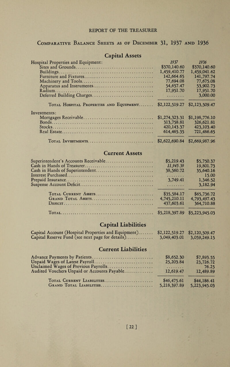 Comparative Balance Sheets as of December 31, 1937 and 1936 Capital Assets Hospital Properties and Equipment: 1937 1936 Sites and Grounds.-. $370,140.60 $370,140.60 Buildings. 1,459,410.77 1,459,041.62 Furniture and Fixtures. 142,664.65 141,797.74 Machinery and Tools. 77,694.08 77,675.08 Apparatus and Instruments. 54,657.47 53,902.73 Radium. 17,951.70 17,951-70 Deferred Building Charges. . 3,000.00 Total Hospital Properties and Equipment. $2,122,519.27 $2,123,509.47 Investments: Mortgages Receivable. $1,274,323-31 $1,198,776.10 Bonds. 313,758.81 326,621.81 Stocks. 420,143.37 423,103.40 Real Estate. 614,465-35 721,486.65 Total Investments. $2,622,690.84 $2,669,987-96 Current Assets Superintendent’s Accounts Receivable. $5,219-43 $5,750.37 Cash in Hands of Treasurer. 11,945.39 19,801.73 Cash in Hands of Superintendent. 38,560.72 35,640.16 Interest Purchased. . 15.00 Prepaid Insurance. 3,749.41 1,346.52 Suspense Account Deficit. . 3,182.94 Total Current Assets. $35,584.17 $65,736.72 Grand Total Assets. 4,745,210.11 4,793,497.43 Deficit. 437,603-61 364,710.88 Total. $5,218,397.89 $5,223,945.03 Capital Liabilities Capital Account (Hospital Properties and Equipment). $2,122,519.27 $2,120,509.47 Capital Reserve Fund (see next page for details). 3,049,403-01 3,059,249.15 Current Liabilities Advance Payments by Patients. $8,652.30 $7,893-55 Unpaid Wages of Latest Payroll. 25,203-84 23,726.72 Unclaimed Wages of Previous Payrolls. . 76.25 Audited Vouchers Unpaid or Accounts Payable. 12,619.47 12,489.89 Total Current Liabilities. $46,475.61 $44,186.41 Grand Total Liabilities. 5,218,397.89 5,223,945.03 [22]