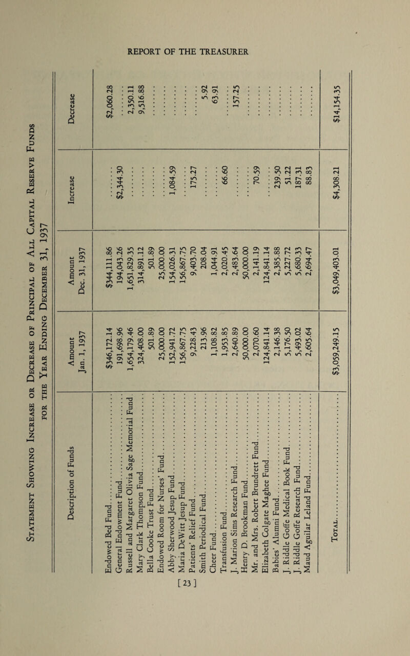 Statement Showing Increase or Decrease of Principal of All Capital Reserve Funds for the Year Ending December 31, 1937 CO o Q rs| 8 r\ t-H 00 • as as • <N r>T rH hfy CO ol Ui r> G rH 0 <u Q te- te- r- a 3 ^ 0 ^ < a nr SO NO o ON Q rsl m m NO rsl >n On o o nT 00 O r^ nr <n rH ON nr o 00 O r- r~ nT ON 00 co 00 o NO rH m vn o NO rH rsi OO ON CO rH Q rH rd 00 rd CO rd o Q o rH NO NO rd <d ON r- ON r~- o o o nr NO rsl rH o l/^> nT o I~ nr nr ON o nr rH NO rH nr m o ON 00 n r4 rH On NO o o 00 rH rH nr NO rsl no rH nr nT m rs| NO ON rH rH rsl o rsl nr rsl tn </n rs4 ON nT ON >rs rsl rsl m cn cn <N m rO rH NO m rH rH rH o r-H rs CO te- in C 3 tu g o o t/J o Q n3 G 3 Ph 03 G C £} 3 6 £ 03 O O n3 PQ G 03 W <L) —i £ 2 o o no G G ° w O no G 3 (it G O 0 u s <u bo rt CO ci 'O ■r* 3 > 3 43 Pm O no w g G G O p O ^ rr g a- Pi w p 4J b/3 h w g O 3 rt H g S H H no A4 g rt o — u u 52 rs co r; '—1 3 yi 4> Oi A CQ nO G 3 Pm \o ^ G </> 3 ^ (it z g. *-< CO O o 0 o o pi no O o £ V—t <U JU co '“O <L> o >> g I pj < no G 3 _ (L • ’V _ no G £-3 3 3 3 Ph S3 Pi — 7?^ J .ts n no £ <3 -2 M ' u Q 2 eu c3 G r~] T* ° 4J ai g 3 ^t rt 6 <1 Pt w no G 3 Pm 43 u G rt <L> oo <L> no G 3 C Pm 0 no 3 CO 3 O G 3 55 O Pi ,3 -j- Mh «M Jm co nS H G d- 43 g U H Hs no G 3 Pm o G no no G G 3 3 (it G PQ g <L> 43 O Pi G ai 0 o 5 £ s Q no . G 6 * S l±j X S no G 3 Ph o <U 43 bo rt 2 U no G 3 Pm nj bO G o 6 U £ £ < o ■ _o 1/5 CtS .»—< N JO P3 rt PJ CQ no G 3 (L O o PQ u <u no G 3 (it 43 u G rt o </) o c2 tG Ho O O O O o 'V no o 'G no Ph Ph no G 3 Ph no a oi T) H 3 bo no 3 cti 2 G U H O H [23]