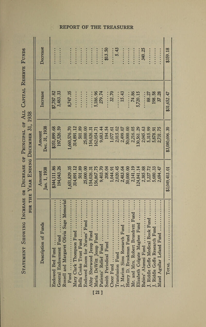 Statement Showing Increase or Decrease of Principal of All Capital Reserve Funds for the Year Ending December 31, 1938 tn <u u> o <u Q <u m aS O u o 3 00 CO -t_> On C 1 3 - O T-H a ^ < G <u Q • • o • co • • • vo • • • • vo • M • • • CM • • • CO vo • O • • rl • • 3 • • • • • • • • • • • • m- • • • • • • • • co • CM co 00 CO co 00 00 rC co m- vo co iv! h- oo VO ON Cf VO On oo t-h CM VO o • CO • vo vo • 00 00 w • M • 00 r-H • CM VO CM CM • vo • o • 00 00 c-v CO • v-H • tv. CM • GO On co • • t-H • • • vo • • 00 On no vo O CM ON O N h 00 O HHrfTfHNN0100\(00\H10 cot^Tj-vovOOOOOCMvoONONt'x ON VO On CM °0„ t-h vo On CO T-H vo t-h On vo O0, © M- vo '—< VO co HOVONfcovt-KvoONOvOHioiOOOH OOCMiOOOONt^t—iONOi-HVOTt-»-<t^co vo ©^ vo t—I O. ©_ ^ ©_ CM^ vo o co 00 ts vo tF C\T ON t-h cm cm o cm o cm vo vo cm CM vo vo vo co 00 On vo co W- t'N. M- CM VO mo t—H CO </9- O co VO On VO o 00 O •\ CO 00- 00 c2 I ^ VO vo vo CM ON o vo O M t-h vo M- O On 00 CM co r—H 00 o co O ON O' VO o t-h CO On t—H t-H o vo co 00 •cf* o co’ o t-H t-H M CM ON o o CM VO o o H* CM 00 o Tl l-H O 00 °°- vo 00 M- CM c? o rf o t-H rF rF rF vo tF vo On cm cm o cvf 3* ON m ▼-H CM vo vo vo co t-H vO CO t-H t-H m- t-H ■t OO <N) O N h CO N tO vt • • • • • ^hvoc^om- M- 00 CM 00 On 00 co CM vo vo tT CM CM vo vo CM co O M- Ov M* O CO m- cn 'O c 3 fa 3 O O t/3 <u Q -o 3 3 fa 3 o 3 P s ^ * h o <D T3 fa c •oU (U —* £ 2 o S *3 c 3 <u fa O aS • i—i Si O S <u <u bfl aS cn oS • rS > <u s- 03 bfl <-> 03 'O 3 03 ;3 *3 tu 3 m rS S fa fa •o 3 3 fa 'O o § fa Ot 6 -S O 3 .3 *-> H H V <L> as O 0 U •0 3 3 fa - *3 £ fa § 3 fa £ 3 a *2 £ ^ a> fa *o O O £ Si <u *3 32 CO S O O fa *o 3 3 fa <D vj .3 • — •O 3 3 fa <u Si *3 3 <u Q >> Si o3 s -2 fa . aJ •<-> -o h: r> as O *o 3 n ui fa < S <u fa 3 • 4-» fa 3 3 fa 3 O C/) 3 3 • i S3 | 32 u «n 32 <u 3 •3 o aS S 3 Vi c/i U H •o 3 3 fa fa 3 2 (V) ■*-> co 33 Jr; <U as 3 fa g *o 2 ’o & 3 o . •H Lh co cq fa o <u -3 bfl aS £! (2 aS bo O U c • — .2^3 i-^3 as as ^ 3 • ^ l> Si S u ^ -3 < rt .2^ N 32 as fa fa *o 3 3 fa » fa s 8 fa « fa n O aS ii O aS 32 <v> ^ s o <u ?±2 ^ o o O O <u <u 03 ^3 X3 'O • »—< • »-H fa fa *o 3 3 fa 3 aS ’o P Si 3 bo < *3 3 aS s 3 <3 H O H [21]