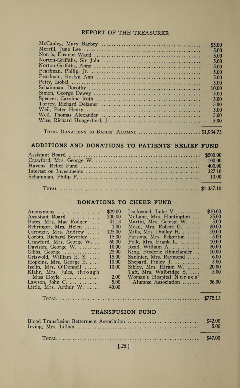 McCauley, Mary Barbey . $5.00 Merrill, June Lee . 5 00 Norris, Eleanor Waud. 5.00 Norton-Griffiths, Sir John . 5.00 Norton-Griffiths, Anne . 5.00 Pearlman, Philip, Jr. 5.00 Pearlman, Roslyn Ann . 5.00 Petty, Isobel . 5.00 Schainman, Dorothy . 10.00 Simon, George Dewey . 5.00 Spencer, Caroline Ruth . 5.00 Torrey, Richard Delamer . 5.00 Weil, Peter Henry . 5.00 Weil, Thomas Alexander . 5.00 Wise, Richard Hungerford, Jr. 5.00 Total Donations to Babies’ Alumni .$1,934.75 ADDITIONS AND DONATIONS TO PATIENTS’ RELIEF FUND Assistant Board . $500.00 Crawford, Mrs. George W. 100.00 Havens’ Relief Fund . 400.00 Interest on Investments . 327.10 Schainman, Philip P. 10.00 Total .$1,337.10 DONATIONS TO CHEER FUND Anonymous . $29.00 Assistant Board . 200.00 Bates, Mrs. Mae Rodger _ 41.13 Behringer, Mrs. Helen . 1.00 Carnegie, Mrs. Andrew . 125.00 Corbin, Richard Beverley_ 15.00 Crawford, Mrs. George W. .. 60.00 Davison, George W. 10.00 Gibbs, George . 25.00 Griswold, William E. S. 15.00 Hopkins, Mrs. George B. 10.00 Iselin, Mrs. O’Donnell . 10.00 Klahr, Mrs. Jules, through Miss Hoyle . 2.00 Lawson, John C. 5.00 Little, Mrs. Arthur W. 40.00 Lockwood, Luke V. $10.00 McLane, Mrs. Huntington ... 25.00 Martin, Mrs. George W. 5.00 Mead, Mrs. Robert G. 20.00 Mills, Mrs. Dudley H. 10.00 Parsons, Mrs. Edgerton . 5.00 Polk, Mrs. Frank L. 10.00 Read, William A. 20.00 King, Frederic Rhinelander .. 10.00 Saulnier, Mrs. Raymond. 6.00 Shepard, Finley J. 5.00 Sibley, Mrs. Hiram W. 20.00 Taft, Mrs. Walbridge S. 5.00 Woman’s Hospital Nurses’ Alumnae Association. 36.00 Total $775.13 TRANSFUSION FUND Blood Transfusion Betterment Association. $42.00 Irving, Mrs. Lillian . 5.00 Total [26] $47.00