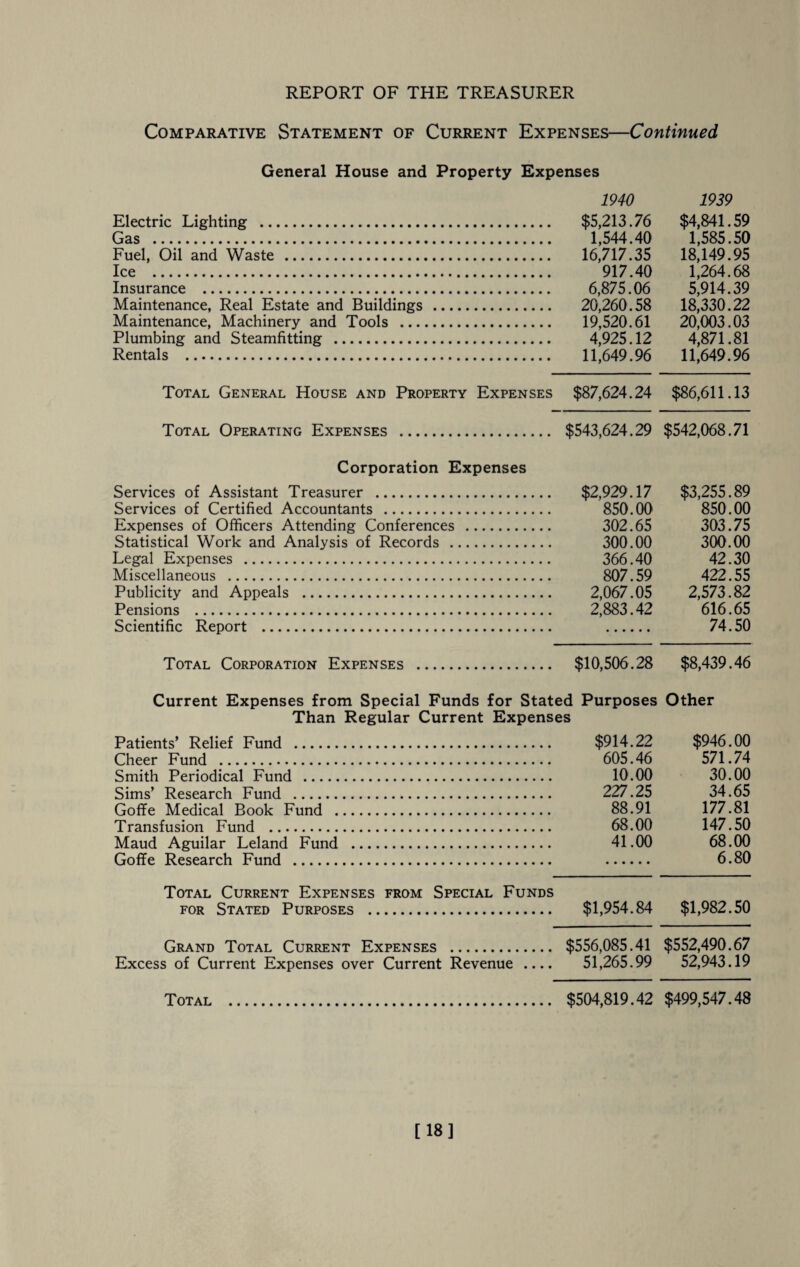 Comparative Statement of Current Expenses—Continued General House and Property Expenses 1940 1939 Electric Lighting . $5,213.76 $4,841.59 Gas . 1,544.40 1,585.50 Fuel, Oil and Waste . 16,717.35 18,149.95 Ice . 917.40 1,264.68 Insurance . 6,875.06 5,914.39 Maintenance, Real Estate and Buildings . 20,260.58 18,330.22 Maintenance, Machinery and Tools . 19,520.61 20,003.03 Plumbing and Steamfitting . 4,925.12 4,871.81 Rentals . 11,649.96 11,649.96 Total General House and Property Expenses $87,624.24 $86,611.13 Total Operating Expenses . $543,624.29 $542,068.71 Corporation Expenses Services of Assistant Treasurer . $2,929.17 $3,255.89 Services of Certified Accountants . 850.00 850.00 Expenses of Officers Attending Conferences . 302.65 303.75 Statistical Work and Analysis of Records . 300.00 300.00 Legal Expenses . 366.40 42.30 Miscellaneous . 807.59 422.55 Publicity and Appeals . 2,067.05 2,573.82 Pensions . 2,883.42 616.65 Scientific Report . . 74.50 Total Corporation Expenses . $10,506.28 $8,439.46 Current Expenses from Special Funds for Stated Purposes Other Than Regular Current Expenses Patients’ Relief Fund . $914.22 $946.00 Cheer Fund . 605.46 571.74 Smith Periodical Fund . 10.00 30.00 Sims’ Research Fund . 227.25 34.65 Goffe Medical Book Fund . 88.91 177.81 Transfusion Fund . 68.00 147.50 Maud Aguilar Leland Fund . 41.00 68.00 Goffe Research Fund . . 6.80 Total Current Expenses from Special Funds for Stated Purposes . $1,954.84 $1,982.50 Grand Total Current Expenses . $556,085.41 $552,490.67 Excess of Current Expenses over Current Revenue- 51,265.99 52,943.19 Total . $504,819.42 $499,547.48 [18]