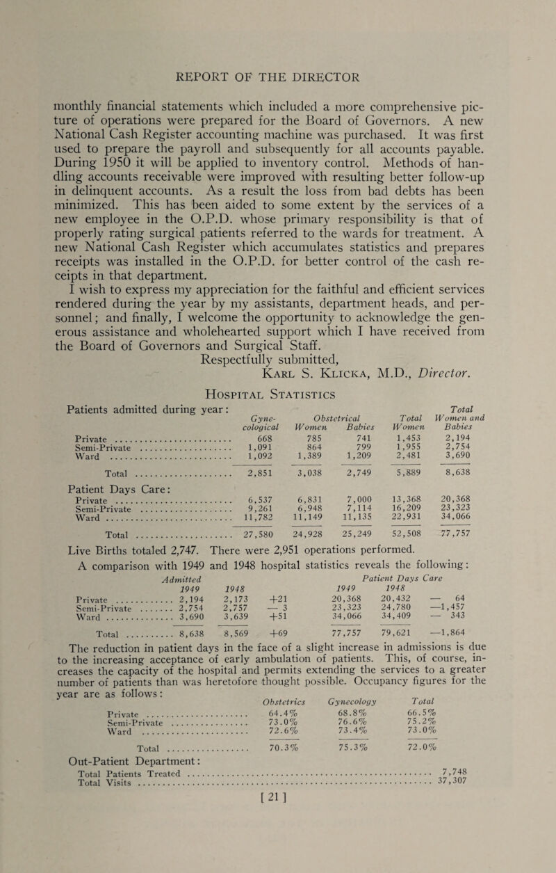 monthly financial statements which included a more comprehensive pic¬ ture of operations were prepared for the Board of Governors. A new National Cash Register accounting machine was purchased. It was first used to prepare the payroll and subsequently for all accounts payable. During 1950 it will be applied to inventory control. Methods of han¬ dling accounts receivable were improved with resulting better follow-up in delinquent accounts. As a result the loss from bad debts has been minimized. This has been aided to some extent by the services of a new employee in the O.P.D. whose primary responsibility is that of properly rating surgical patients referred to the wards for treatment. A new National Cash Register which accumulates statistics and prepares receipts was installed in the O.P.D. for better control of the cash re¬ ceipts in that department. I wish to express my appreciation for the faithful and efficient services rendered during the year by my assistants, department heads, and per¬ sonnel ; and finally, I welcome the opportunity to acknowledge the gen¬ erous assistance and wholehearted support which I have received from the Board of Governors and Surgical Staff. Respectfully submitted, Karl S. Klicka, M.D., Director. Hospital Statistics Patients admitted during year: Gyne- Obstetrical Total Total Women and cological Women Babies Women Babies Private . 668 785 741 1,453 2,194 Semi-Private . 1,091 864 799 1,955 2,754 Ward . 1,092 1,389 1,209 2,481 3,690 Total . 2,851 3,038 2,749 5,889 8,638 Patient Days Care: Private . 6,537 6,831 7,000 13,368 20,368 Semi-Private . 9,261 6,948 7,114 16,209 23,323 Ward . 11,782 11,149 11,135 22,931 34,066 Total . 27,580 24,928 25,249 52,508 77,757 Live Births totaled 2,747. There were 2,951 operations performed. A comparison with 1949 and 1948 hospital statistics reveals the following: Admitted Patient Days Care 1949 1948 1949 1948 Private . 2,194 2,173 +21 20,368 20,432 — 64 Semi-Private . 2,754 2,757 —■ 3 23,323 24,780 —1,457 Ward . 3,690 3,639 +51 34,066 34,409 — 343 Total . 8,638 8,569 +69 77,757 79,621 —1,864 The reduction in patient days in the face of a slight increase in admissions is due to the increasing acceptance of early ambulation of patients. This, of course, in¬ creases the capacity of the hospital and permits extending the services to a greater number of patients than was heretofore thought possible. Occupancy figures for the year are as follows: Obstetrics Gynecology Total Private . 64.4% 68.8% 66.5% Semi-Private . 73.0% 76.6% 75.2% Ward . 72.6% 73.4% 73.0% Total . 70.3% 75.3% 72.0% Out-Patient Department: Total Patients Treated .. . Total Visits . 7,748 37,307 [21]