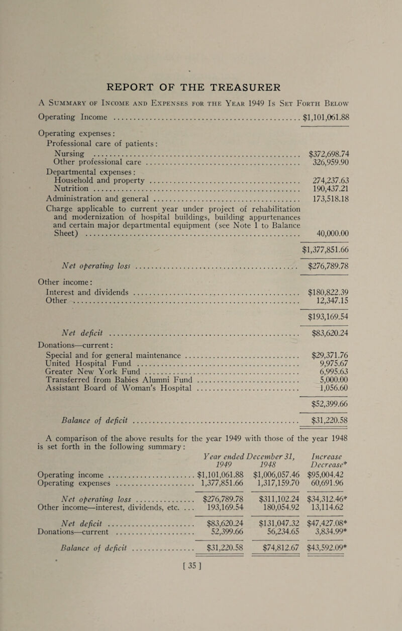 REPORT OF THE TREASURER A Summary of Income and Expenses for the Year 1949 Is Set Forth Below Operating Income .$1,101,061.88 Operating expenses: Professional care of patients: Nursing . Other professional care . Departmental expenses: Household and property . Nutrition . Administration and general . Charge applicable to current year under project of rehabilitation and modernization of hospital buildings, building appurtenances and certain major departmental equipment (see Note 1 to Balance Sheet) . $372,698.74 326,959.90 274,237.63 190,437.21 173,518.18 40,000.00 $1,377,851.66 Net operating loss . $276,789.78 Other income: Interest and dividends . $180,822.39 Other . 12,347.15 $193,169.54 Net deficit . $83,620.24 Donations—current: Special and for general maintenance. $29,371.76 United Hospital Fund . 9,975.67 Greater New York Fund . 6,995.63 Transferred from Babies Alumni Fund . 5,000.00 Assistant Board of Woman’s Hospital . 1,056.60 $52,399.66 Balance of deficit . $31,220.58 A comparison of the above results for the year 1949 with those of the year 1948 is set forth in the following summary: Operating income . Operating expenses . Year ended December 31, 1949 1948 .. $1,101,061.88 $1,006,057.46 ,. 1,377,851.66 1,317,159.70 Increase Decrease* $95,004.42 60,691.96 Net operating loss .. Other income—interest, dividends, etc. ., ,. $276,789.78 .. 193,169.54 $311,102.24 180,064.92 $34,312.46* 13,114.62 Net deficit . Donations—current .. .. $83,620.24 52,399.66 $131,047.32 56,234.65 $47,427.08* 3,834.99* Balance of deficit . ,. $31,220.58 $74,812.67 $43,592.09* [35]