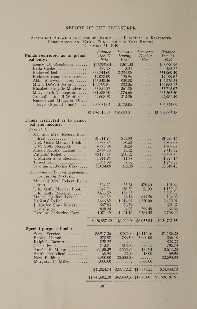 Statement Showing Increase or Decrease of Principal of Restricted Endowments and Other Funds for the Year Ending December 31, 1949 Balance Increase Decrease Balance Funds restricted as to princi- Dec. 31 During During Dec. 31 pal only: 1948 Year Year 1949 Henry D. Brookman . Bella Cooke . $47,789.64 479.98 $301.32 3.24 $48,090.96 483 22 Endowed bed . 352,744.69 2,224.80 354,969.49 Endowed room for nurses .. 19,078.09 120.96 19,199.05 Abby Sherwood Jesup . 147,348.46 929.88 148,278.34 Maria DeWitt Jesup . 139,799.81 882.36 140,682.17 Elizabeth Colgate Maghee .. 57,351.27 361.80 57,713.07 Mary Clark Thompson. 281,588.70 1,776.60 283,365.30 Grenville Lindall Winthrop . Russell and Margaret Olivia 49,668.29 313.20 49,981.49 Sage (Special Fund) .... 503,071.04 3,173.05 506,244.09 $1,598,919.97 $10,087.21 $1,609,007.18 Funds restricted as to princi- pal and income: Principal: Mr. and Mrs. Robert Brun- drett . $1,911.26 $11.88 $1,923.14 J. R. Goffe Medical Book .. 4,778.84 30.24 4,809.08 J. R. Goffe Research. 4,778.84 30.24 4,809.08 Maude Aguilar Leland . 2,404.80 15.12 2,419.92 Patients’ Relief . 46,193.94 290.52 46,484.46 J. Marion Sims Research . .. 1,911.26 11.88 1,923.14 Transfusion . 1,241.99 7.56 1,249.55 Caroline Catherine Cary .... 50,034.09 315.36 50,349.45 Accumulated Income expendable for specific purposes: Mr. and Mrs. Robert Brun- drett . 524.72 53.54 476.40 101.86 J. R. Goffe Medical Book .. 1,047.39 136.27 51.00 1,132.66 J. R. Goffe Research . 2,433.59 136.27 2,569.86 Maude Aguilar Leland .... 680.39 68.14 614.50 134.03 Patients’ Relief . 3,446.82 1,314.09 1,330.00 3,430.91 J. Marion Sims Research ... 567.83 53.54 621.37 Transfusion . 830.24 34.07 799.49 64.82 Caroline Catherine Cary .. . 4,071.49 1,421.18 2,784.45 2,708.22 $126,857.49 $3,929.90 $6,055.84 $124,731.55 Special purpose funds: Social Service . $3,917.36 $382.00 $3,114.16 $1,185.20 Babies Alumni . 578.98 4,786.50 5,000.00 365.48 Ralph L. Barrett. 82^.22 828.22 Cheer Fund . 713.81 618.00 536.11 795.70 Amelia F. Morse . 6,130.39 2,663.75 179.94 8,614.20 Smith Periodical . 65.98 22.00 18.00 69.98 New Building . 2,590.00 20,000.00 22,590.00 Margaret C. Miller . 5,000.00 5,000.00 $19,824.74 $28,472.25 $13,848.21 $34,448.78 $1,745,602.20 $42,489.36 $19,904.05 $1,768,187.51 [38]