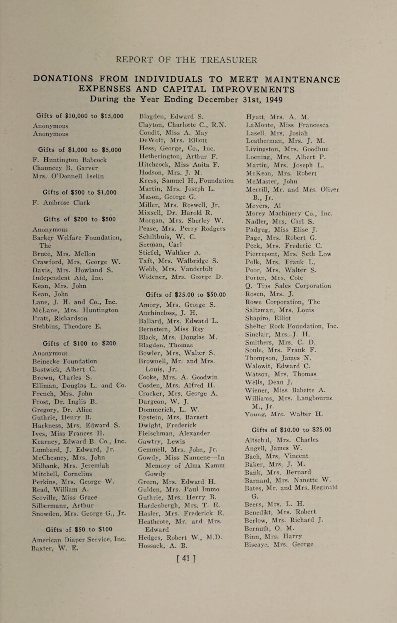 DONATIONS FROM INDIVIDUALS TO MEET MAINTENANCE EXPENSES AND CAPITAL IMPROVEMENTS During the Year Ending December 31st, 1949 Gifts of $10,000 to $15,000 Anonymous Anonymous Gifts of $1,000 to $5,000 F. Huntington Babcock Chauncey B. Garver Mrs. O’Donnell Iselin Gifts of $500 to $1,000 F. Ambrose Clark Gifts of $200 to $500 Anonymous Barkej Welfare Foundation, The Bruce, Mrs. Mellon Crawford, Mrs. George W. Davis, Mrs. Howland S. Independent Aid, Inc. Kean, Mrs. John Kean, John Lane, J. H. and Co., Inc. McLane, Mrs. Huntington Pratt, Richardson Stebbins, Theodore E. Gifts of $100 to $200 Anonymous Beinecke Foundation Bostwick, Albert C. Brown, Charles S. Elliman, Douglas L. and Co. French, Mrs. John Frost, Dr. Inglis B. Gregory, Dr. Alice Guthrie, Henry B. Harkness, Mrs. Edward S. Ives, Miss Frances H. Kearney, Edward B. Co., Inc. Lumbard, J. Edward, Jr. McChesney, Mrs. John Milbank, Mrs. Jeremiah Mitchell, Cornelius Perkins, Mrs. George W. Read, William A. Scoville, Miss Grace Silbermann, Arthur Snowden, Mrs. George G., Jr. Gifts of $50 to $100 American Diaper Service, Inc. Baxter, W. E. Blagden, Edward S. Clayton, Charlotte C., R.N. Condit, Miss A. May DeWolf, Mrs. Elliott Hess, George, Co., Inc. Hetherington, Arthur F. Hitchcock, Miss Anita F. Hodson, Mrs. J. M. Kress, Samuel H., Foundation Martin, Mrs. Joseph L. Mason, George G. Miller, Mrs. Roswell, Jr. Mixsell, Dr. Harold R. Morgan, Mrs. Sherley W. Pease, Mrs. Perry Rodgers Schilthuis, W. C. Seeman, Carl Stiefel, Walther A. Taft, Mrs. Walbridge S. Webb, Mrs. Vanderbilt Widener, Mrs. George D. Gifts of $25.00 to $50.00 Amory, Mrs. George S. Auchincloss, J. H. Ballard, Mrs. Edward L. Bernstein, Miss Ray Black, Mrs. Douglas M. Blagden, Thomas Bowler, Mrs. Walter S. Brownell, Mr. and Mrs. Louis, Jr. Cooke, Mrs. A. Goodwin Cosden, Mrs. Alfred H. Crocker, Mrs. George A. Dargeon, W. J. Dommerich, L. W. Epstein, Mrs. Barnett Dwight, Frederick Fleischman, Alexander Gawtry, Lewis Gemmell, Mrs. John, Jr. Gowdy, Miss Nannene—In Memory of Alma Kamm Gowdy Green, Mrs. Edward H. Gulden, Mrs. Paul Immo Guthrie, Mrs. Henry B. Hardenbergh, Mrs. T. E. Hasler, Mrs. Frederick E. Heathcote, Mr. and Mrs. Edward Hedges, Robert W., M.D. Hossack, A. B. [41 ] Hyatt, Mrs. A. M. LaMonte, Miss Francesca Lasell, Mrs. Josiah Leatherman, Mrs. J. M. Livingston, Mrs. Goodhue Loening, Mrs. Albert P. Martin, Mrs. Joseph L. McKeon, Mrs. Robert McMaster, John Merrill, Mr. and Mrs. Oliver B., Jr. Meyers, A1 Morey Machinery Co., Inc. Nadler, Mrs. Carl S. Padgug, Miss Elise J. Page, Mrs. Robert G. Peck, Mrs. Frederic C. Pierrepont, Mrs. Seth Low Polk, Mrs. Frank L. Poor, Mrs. Walter S. Porter, Mrs. Cole Q. Tips Sales Corporation Rosen, Mrs. J. Rowe Corporation, The Saltzman, Mrs. Louis Shapiro, Elliot Shelter Rock Foundation, Inc. Sinclair, Mrs. J. H. Smithers, Mrs. C. D. Soule, Mrs. Frank F. Thompson, James N. Walowit, Edward C. Watson, Mrs. Thomas Wells, Dean J. Wiener, Miss Babette A. Williams, Mrs. Langbourne M., Jr. Young, Mrs. Walter H. Gifts of $10.00 to $25.00 Altschul, Mrs. Charles Angell, James W. Bach, Mrs. Vincent Baker, Mrs. J. M. Bank, Mrs. Bernard Barnard, Mrs. Nanette W. Bates, Mr. and Mrs. Reginald G. Beers, Mrs. L. H. Benedikt, Mrs. Robert Berlow, Mrs. Richard J. Bernuth, O. M. Binn, Mrs. Harry Biscaye, Mrs. George