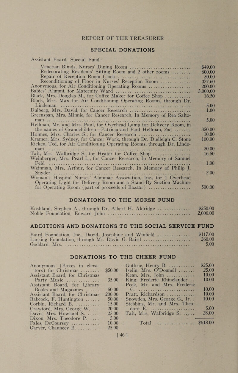 SPECIAL DONATIONS Assistant Board, Special Fund: Venetian Blinds, Nurses’ Dining Room . $49.00 Redecorating Residents’ Sitting Room and 2 other rooms . 600.00 Repair of Reception Room Clock . 30.00 Reconditioning of Floor in Nurses’ Reception Room . 377.60 Anonymous, for Air Conditioning Operating Rooms . 200.00 Babies’ Alumni, for Maternity Ward . 5,000.00 Black, Mrs. Douglas M., for Coffee Maker for Coffee Shop. 16.50 Block, Mrs. Max for Air Conditioning Operating Rooms, through Dr. Lindeman . 5.00 Dulberg, Mrs. David, for Cancer Research . 1.00 Greenspan, Mrs. Minnie, for Cancer Research, In Memory of Rea Saltz- man . 5.00 Heilman, Mr. and Mrs. Paul, for Overhead Lamp for Delivery Room, in the names of Grandchildren—Patricia and Paul Heilman, 2nd. 350.00 Holmes, Mrs. Charles S., for Cancer Research . 10.00 Kramer, Mrs. Sydney, for Cancer Work, through Dr. Dudleigh C. Stone 100.00 Ricken, Ted, for Air Conditioning Operating Rooms, through Dr. Linde¬ man . 20.00 Taft, Mrs. Walbridge S., for Heater for Coffee Shop . 16.50 Weinberger, Mrs. Pearl L., for Cancer Research, In Memory of Samuel Feld . 1.00 Weinman, Mrs. Arthur, for Cancer Research, In Memory of Philip T. Snyeler . 2.00 Woman’s Hospital Nurses’ Alumnae Association, Inc., for 1 Overhead Operating Light for Delivery Room and a Stand-By Suction Machine for Operating Room (part of proceeds of Bazaar) . 500.00 DONATIONS TO THE MORSE FUND Koshland, Stephen A., through Dr. Albert H. Aldridge . $250.00 Noble Foundation, Edward John . 2,000.00 ADDITIONS AND DONATIONS TO THE SOCIAL SERVICE FUND Baird Foundation. Inc., David, Josephine and Winfield . $117.00 Lansing Foundation, through Mr. David G. Baird . 260.00 Goddard, Mrs. 5.00 DONATIONS TO THE CHEER FUND Anonymous (Boxes in eleva¬ tors) for Christmas . $50.00 Assistant Board, for Christmas Party Music . 35.00 Assistant Board, for Library Books and Magazines . 50.00 Assistant Board, for Christmas 200.00 Babcock, F. Huntington . 50.00 Corbin, Richard B. 15.00 Cravrford, Mrs. George W. . . . 20.00 Davis, Mrs. Howland S. 25.00 Dixon, Mrs. Theodore P. 5.00 Fales, DeCoursey . 10.00 Garver, Chauncey B. 25.00 Guthrie. Henry B. $25.00 Iselin, Mrs. O’Donnell . 25.00 Kean, Mrs. John . 10.00 King, Frederic Rhinelander .. 10.00 Peck, Mr. and Mrs. Frederic C. 10.00 Pratt, Richardson. 10.00 Snowden, Mrs. George G., Jr. . 10.00 Stebbins, Mr. and Mrs. Theo¬ dore E. 5.00 Taft, Mrs. Walbridge S. 28..00 Total . $618.00