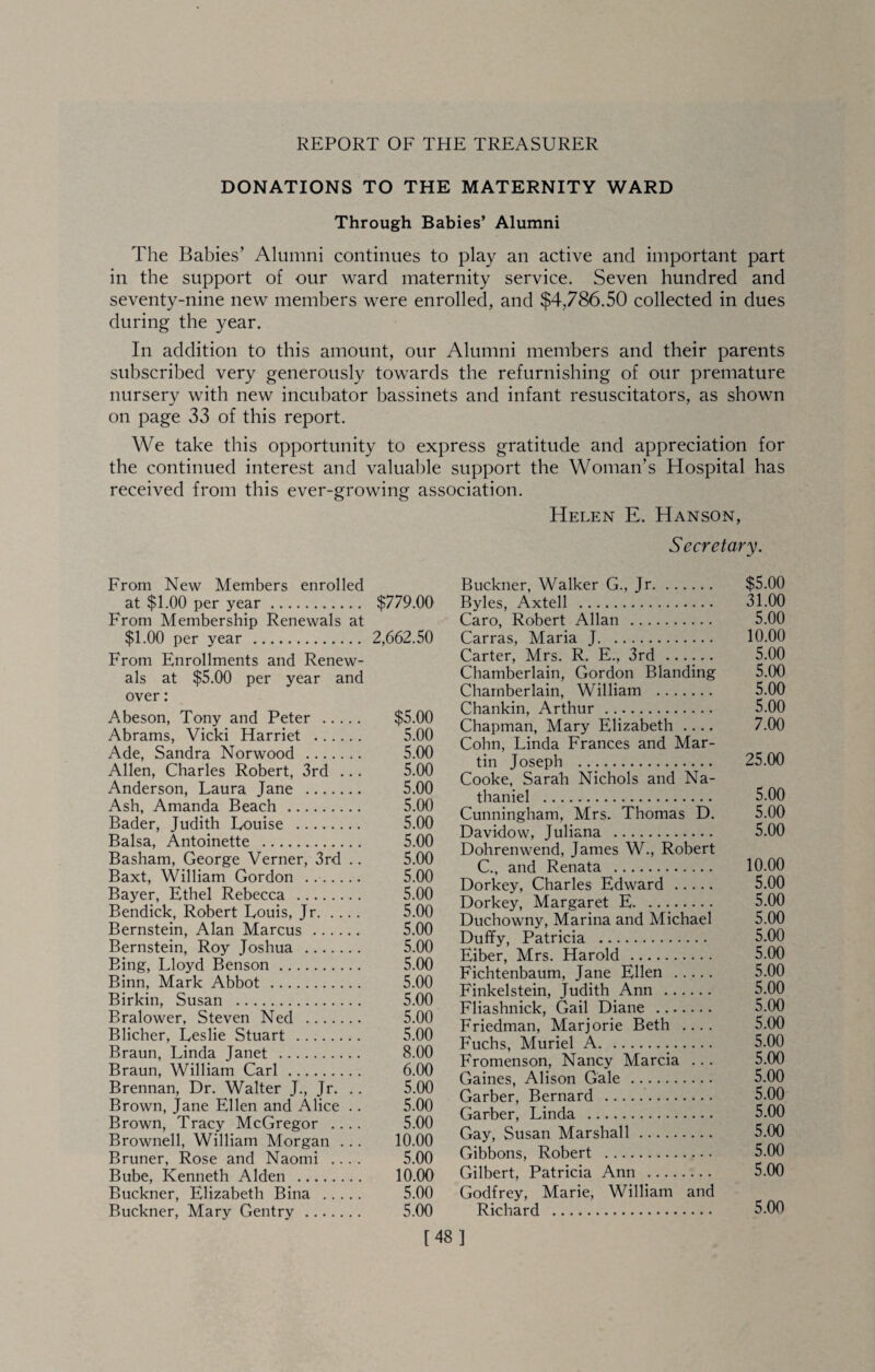 DONATIONS TO THE MATERNITY WARD Through Babies’ Alumni The Babies’ Alumni continues to play an active and important part in the support of our ward maternity service. Seven hundred and seventy-nine new members were enrolled, and $4,786.50 collected in dues during the year. In addition to this amount, our Alumni members and their parents subscribed very generously towards the refurnishing of our premature nursery with new incubator bassinets and infant resuscitators, as shown on page 33 of this report. We take this opportunity to express gratitude and appreciation for the continued interest and valuable support the Woman’s Hospital has received from this ever-growing association. Helen E. Hanson, Secretary. From New Members enrolled at $1.00 per year. $779.00 From Membership Renewals at $1.00 per year . 2,662.50 From Enrollments and Renew¬ als at $5.00 per year and over: Abeson, Tony and Peter . $5.00 Abrams, Vicki Harriet . 5.00 Ade, Sandra Norwood . 5.00 Allen, Charles Robert, 3rd ... 5.00 Anderson, Laura Jane . 5.00 Ash, Amanda Beach . 5.00 Bader, Judith Louise . 5.00 Balsa, Antoinette . 5.00 Basham, George Verner, 3rd .. 5.00 Baxt, William Gordon ... 5.00 Bayer, Ethel Rebecca . 5.00 Bendick, Robert Louis, Jr. 5.00 Bernstein, Alan Marcus . 5.00 Bernstein, Roy Joshua . 5.00 Bing, Lloyd Benson. 5.00 Binn, Mark Abbot . 5.00 Birkin, Susan . 5.00 Bralower, Steven Ned . 5.00 Blicher, Leslie Stuart . 5.00 Braun, Linda Janet . 8.00 Braun, William Carl . 6.00 Brennan, Dr. Walter J., Jr. .. 5.00 Brown, Jane Ellen and Alice .. 5.00 Brown, Tracy McGregor .... 5.00 Brownell, William Morgan ... 10.00 Bruner, Rose and Naomi .... 5.00 Bube, Kenneth Alden . 10.00 Buckner, Elizabeth Bina . 5.00 Buckner, Mary Gentry. 5.00 Buckner, Walker G., Jr. $5.00 Byles, Axtell . 31.00 Caro, Robert Allan . 5.00 Carras, Maria J. 10.00 Carter, Mrs. R. E., 3rd. 5.00 Chamberlain, Gordon Blanding 5.00 Chamberlain, William . 5.00 Chankin, Arthur . 5.00 Chapman, Mary Elizabeth .... 7.00 Cohn, Linda Frances and Mar¬ tin Joseph . 25.00 Cooke, Sarah Nichols and Na¬ thaniel . 5.00 Cunningham, Mrs. Thomas D. 5.00 Davidow, Juliana . 5.00 Dohrenwend, James W., Robert C., and Renata . 10.00 Dorkey, Charles Edward . 5.00 Dorkey, Margaret E. 5.00 Duchowny, Marina and Michael 5.00 Duffy, Patricia . 5.00 Eiber, Mrs. Harold . 5.00 Fichtenbaum, Jane Ellen . 5.00 Finkelstein, Judith Ann . 5.00 Fliashnick, Gail Diane . 5.00 Friedman, Marjorie Beth .... 5.00 Fuchs, Muriel A. 5.00 Fromenson, Nancy Marcia ... 5.00 Gaines, Alison Gale . 5.00 Garber, Bernard . 5.00 Garber, Linda . 5.00 Gay, Susan Marshall. 5.00 Gibbons, Robert . 5.00 Gilbert, Patricia Ann . 5.00 Godfrey, Marie, William and Richard . 5.00 [48]