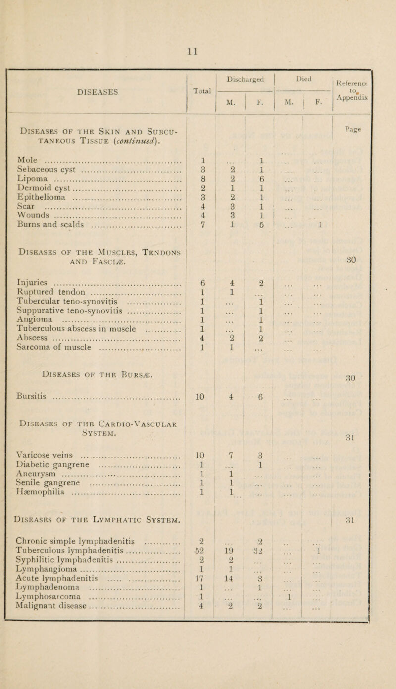 DISEASES Total Discharged Died Keferenct to- . Appendix M. F. M. j F. Diseases of the Skin and Subcu- I Page taneous Tissue (continued). Mole . 1 1 Sebaceous cyst . 3 2 1 Lipoma . 8 2 6 Dermoid cyst. 2 1 1 Epithelioma . 3 2 1 Scar . 4 3 1 Wounds . 4 3 1 Burns and scalds . 7 1 5 1 Diseases of the Muscles, Tendons AND FASCI/E. 30 Injuries . 6 4 2 . Ruptured tendon . 1 1 Tubercular teno-synovitis . 1 1 Suppurative teno-synovitis . 1 • • « 1 Angioma . 1 1 Tuberculous abscess in muscle . 1 1 Abscess . 4 2 2 Sarcoma of muscle . 1 1 ... Diseases of the Burs^. 30 ! Bursitis . > 10 4 6 Diseases of the Cardio-Vascular System. 31 Varicose veins . 10 7 3 Diabetic gangrene . 1 , , , 1 i Aneurysm . 1 1 • • • i i ... Senile gangrene . 1 1 , , , Haemophilia . 1 1 ... ... ! ... Diseases of the Lymphatic System. 31 Chronic simple lymphadenitis . 2 2 Tuberculous lymphadenitis. 52 19 32 i Syphilitic lymphadenitis . 2 2 Lymphangioma. 1 1 • • • Acute lymphadenitis . 17 14 3 Lymphadenoma . 1 1 Lymphosarcoma . 1 < • * * • / « i Malignant disease. 4 2 2 ... ...