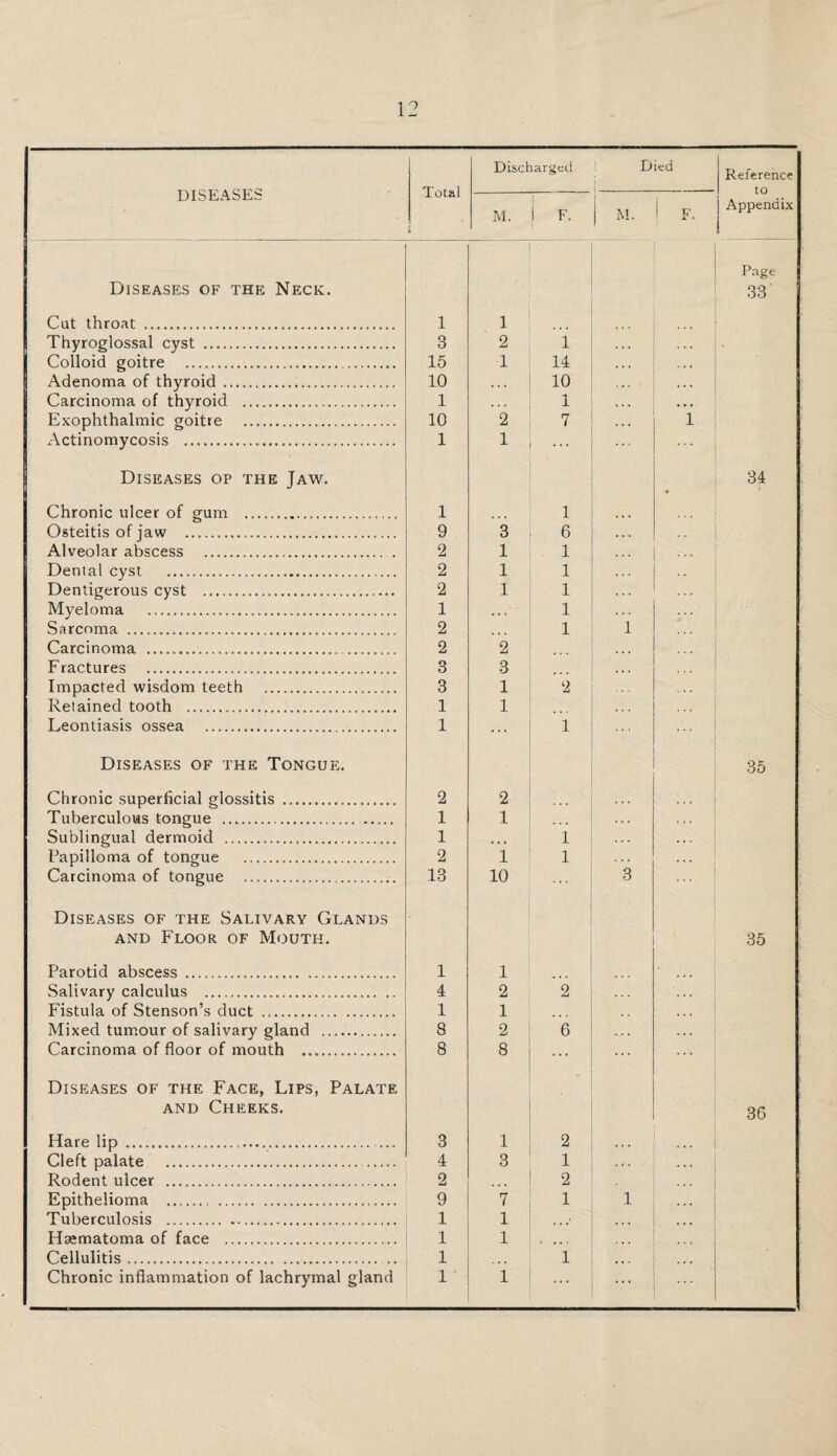 DISEASES Total i Discharged Died Reference to j Appendix 1 M. i F. M. 1 F. Page Diseases of the Neck. 33 Cat throat . l 1 Thyroglossal cyst . 3 2 1 • | Colloid goitre .. 15 1 14 • ■ Adenoma of thyroid... 10 • • • 10 ... Carcinoma of thyroid . 1 . . . 1 Exophthalmic goitre . 10 2 7 i Actinomycosis . 1 1 ... | Diseases op the Jaw. • 34 1 Chronic ulcer of gum .. 1 1 Osteitis of jaw . 9 3 6 Alveolar abscess .. 2 1 1 Dental cyst . 2 1 1 Dentigerous cyst ... 2 1 1 Myeloma . 1 . . . 1 Sarcoma . 2 ... 1 1 Carcinoma . 2 2 Fractures . 3 3 Impacted wisdom teeth . 3 1 2 ... Retained tooth ..... 1 1 Leontiasis ossea . 1 ... 1 Diseases of the Tongue. 35 Chronic superficial glossitis . 2 2 . . . Tuberculous tongue .. 1 1 . . . Sublingual dermoid . 1 . . . 1 . . . Papilloma of tongue . 2 1 1 ... Carcinoma of tongue . 13 10 3 Diseases of the Salivary Glands j and Floor of Mouth. 35 Parotid abscess . 1 1 Salivary calculus . 4 2 2 t Fistula of Stenson’s duct .. 1 1 Mixed tumour of salivary gland . 8 2 6 Carcinoma of floor of mouth . 8 8 ... ... Diseases of the Face, Lips, Palate and Cheeks. 36 Hare lip . 3 1 2 Cleft palate ..... 4 3 1 Rodent ulcer . 2 • « • 2 ... Epithelioma . . 9 7 1 1 Tuberculosis . 1 1 • • •' Ilsematoma of face . 1 1 • • • • . • • Cellulitis. 1 • • 1 • • • Chronic inflammation of lachrymal gland 1 1 ... ...