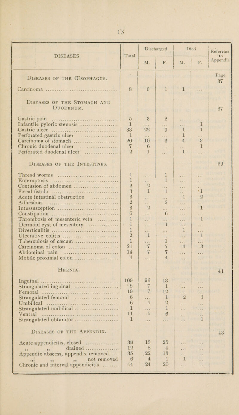 Discharged Died Referenct DISEASES Total M. 1 F. M. r« i 1 Appendix Diseases of the CEsophagus. 1 Page 37 Carcinoma . 8 6 1 1 Diseases of the Stomach and Duodenum. 37 Gastric pain . 5 3 2 Infantile pyloric stenosis . 1 i Gastric ulcer . 33 22 9 1 i Perforated gastric ulcer . 1 1 © Carcinoma of stomach . 20 10 3 4 3 Chronic duodenal ulcer ... . . 7 6 1 Perforated duodenal ulcer . 2 1 1 Diseases of the Intestines. 39 Thread worms . 1 1 Enteroptosis . 1 ... 1 • • . Contusion of abdomen . 2 2 . . * Ftecal fistula . 3 1 1 -1 Acute intestinal obstruction . 3 1 2 Adhesions . 2 2 Intussusception . 3 2 . . . 1 Constipation . 6 6 . . . Thrombosis of mesenteric vein . 1 . . . . . . 1 Dermoid cyst of mesentery . 1 1 . . . Diverticulitis . 1 . . . . . . 1 ... Ulcerative colitis . 2 1 • • • 1 Tuberculosis of ccecum. 1 1 Carcinoma of colon . 21 7 7 4 3 Abdominal pain . 14 7 7 Mobile proximal colon. 4 4 Hernia. 41 Inguinal . 109 96 13 Strangulated inguinal . • 8 7 1 . . . Femoral . 19 7 12 • • • Strangulated femoral . 6 . . . 1 2 3 Umbilical . 6 4 2 • . . Strangulated umbilical . 1 1 1 ... Ventral .. 11 5 6 . . . . . . Strangulated obturator. 1 1 Diseases of the Appendix. 43 Acute appendicitis, closed . 38 13 25 ,, ,, drained . 12 8 4 • • . Appendix abscess, appendix removed ... 35 .22 13 . . . ,, ,, ,, not removed 6 4 1 1 . . . Chronic and interval appendicitis . 44 24 20 i